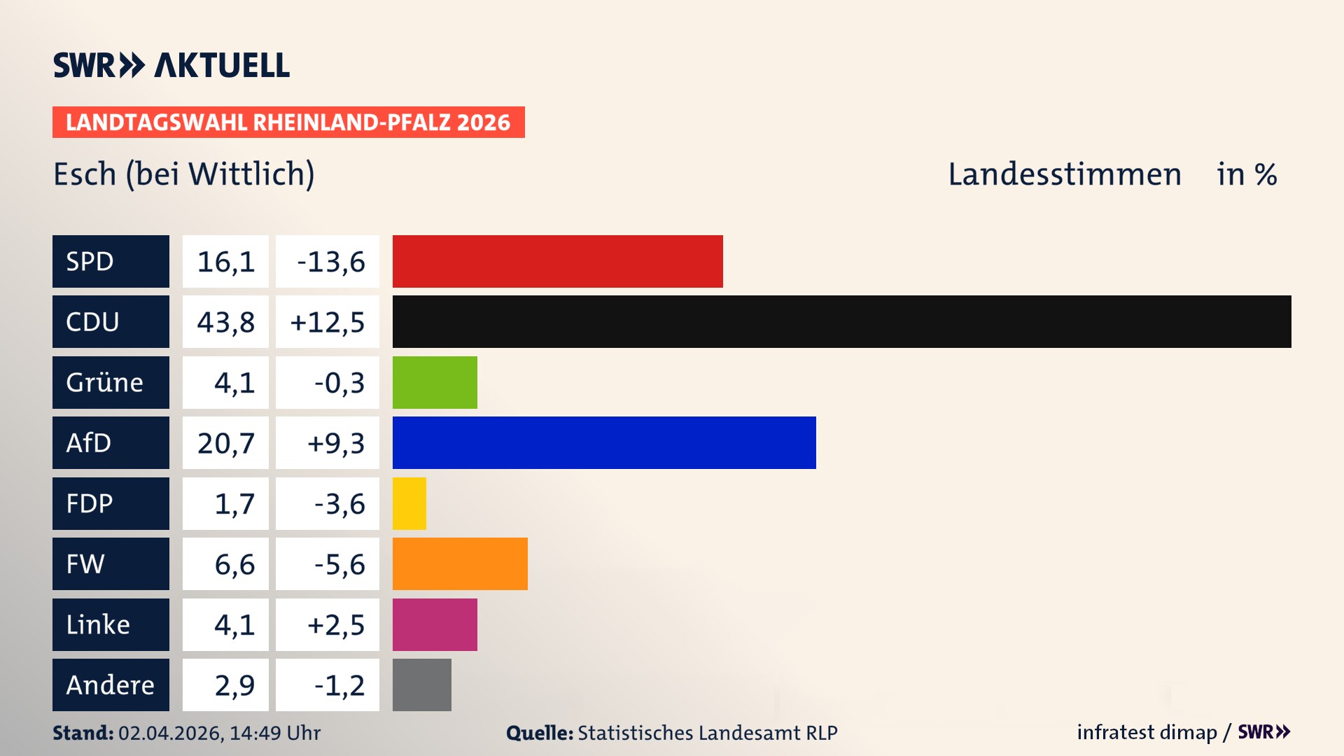 Landtagswahl 2026 Endergebnis Zweitstimme für Esch. In Esch erzielt die SPD 16,1 Prozent der gültigen Landesstimmen. Die CDU landet bei 43,8 Prozent. Die Grünen erreichen 4,1 Prozent. Die AfD kommt auf 20,7 Prozent. Die FDP landet bei 1,7 Prozent. Die Freien Wähler erreichen 6,6 Prozent. Die Linke kommt auf 4,1 Prozent.