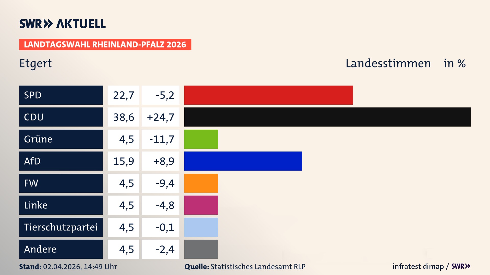 Landtagswahl 2026 Endergebnis Zweitstimme für Etgert. In Etgert erzielt die SPD 22,7 Prozent der gültigen Landesstimmen. Die CDU landet bei 38,6 Prozent. Die Grünen erreichen 4,5 Prozent. Die AfD kommt auf 15,9 Prozent. Die Freien Wähler landen bei 4,5 Prozent. Die Linke erreicht 4,5 Prozent. Die 2021 nicht angetretene Tierschutzpartei bekommt 4,5 Prozent.