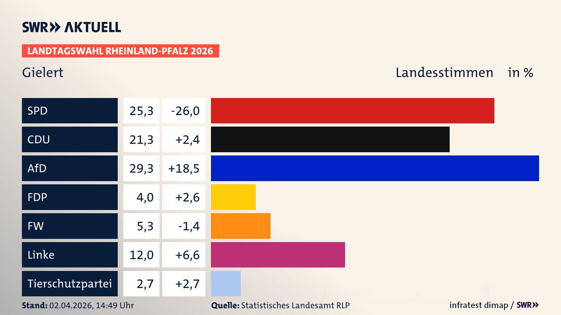 Landtagswahl 2026 Endergebnis Zweitstimme für Gielert. In Gielert erzielt die SPD 25,3 Prozent der gültigen Landesstimmen. Die CDU landet bei 21,3 Prozent. Die AfD erreicht 29,3 Prozent. Die FDP kommt auf 4,0 Prozent. Die Freien Wähler landen bei 5,3 Prozent. Die Linke erreicht 12,0 Prozent. Die 2021 nicht angetretene Tierschutzpartei bekommt 2,7 Prozent.