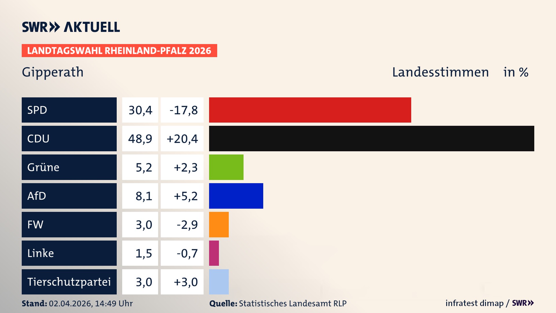 Landtagswahl 2026 Endergebnis Zweitstimme für Gipperath. In Gipperath erzielt die SPD 30,4 Prozent der gültigen Landesstimmen. Die CDU landet bei 48,9 Prozent. Die Grünen erreichen 5,2 Prozent. Die AfD kommt auf 8,1 Prozent. Die Freien Wähler landen bei 3,0 Prozent. Die Linke erreicht 1,5 Prozent. Die 2021 nicht angetretene Tierschutzpartei bekommt 3,0 Prozent.
