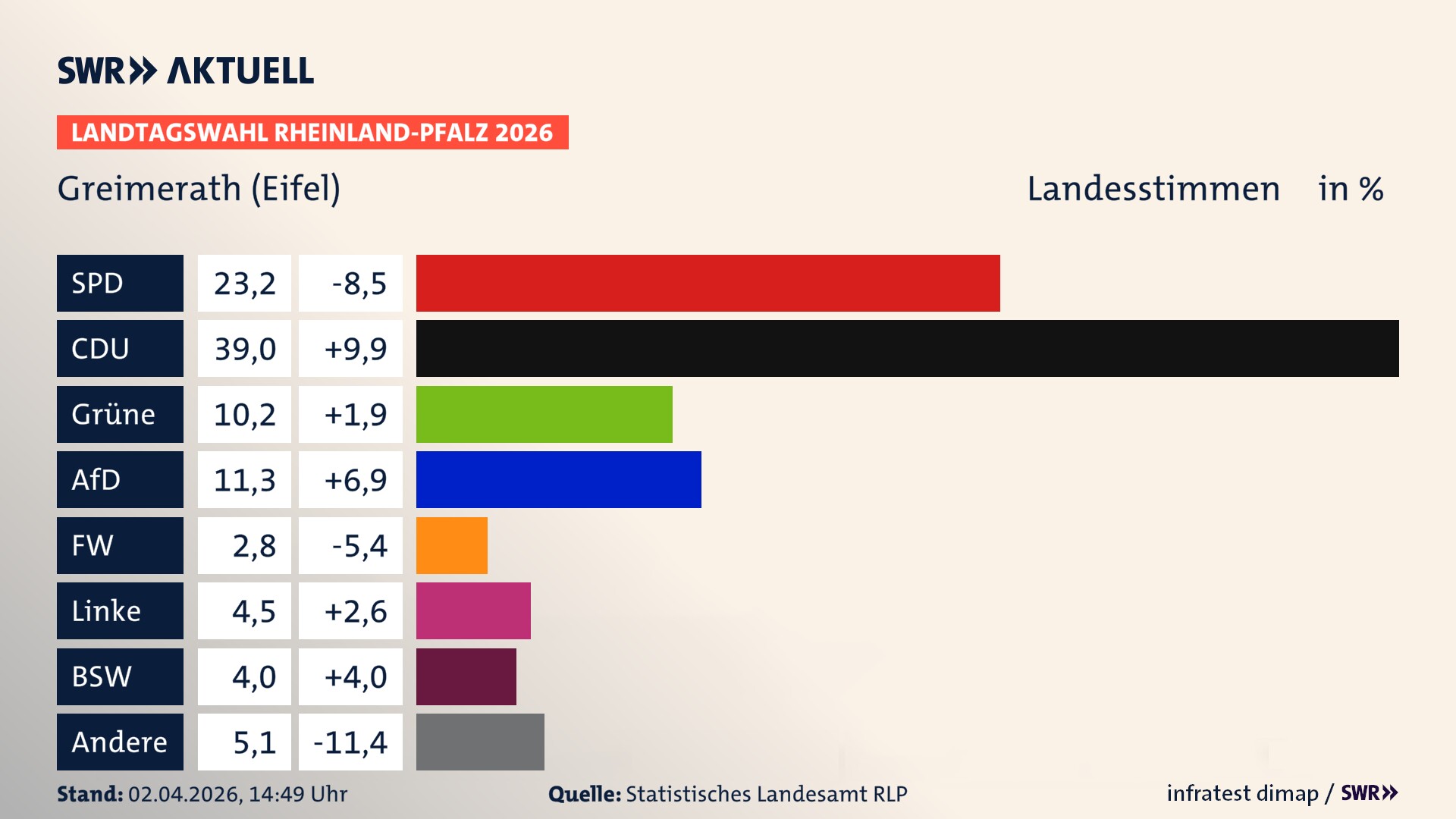 Landtagswahl 2026 Endergebnis Zweitstimme für Greimerath. In Greimerath erzielt die SPD 23,2 Prozent der gültigen Landesstimmen. Die CDU landet bei 39,0 Prozent. Die Grünen erreichen 10,2 Prozent. Die AfD kommt auf 11,3 Prozent. Die Freien Wähler landen bei 2,8 Prozent. Die Linke erreicht 4,5 Prozent. Das 2021 nicht angetretener BSW bekommt 4,0 Prozent.