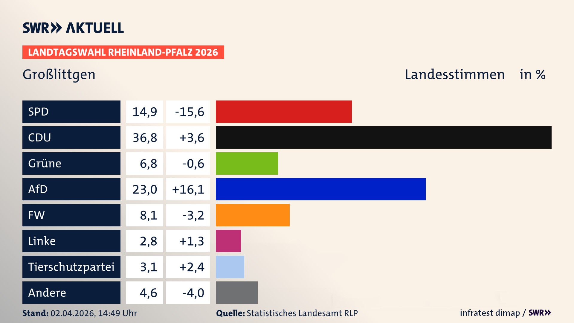 Landtagswahl 2026 Endergebnis Zweitstimme für Großlittgen. In Großlittgen erzielt die SPD 14,9 Prozent der gültigen Landesstimmen. Die CDU landet bei 36,8 Prozent. Die Grünen erreichen 6,8 Prozent. Die AfD kommt auf 23,0 Prozent. Die Freien Wähler landen bei 8,1 Prozent. Die Linke erreicht 2,8 Prozent. Die 2021 nicht angetretene Tierschutzpartei bekommt 3,1 Prozent.