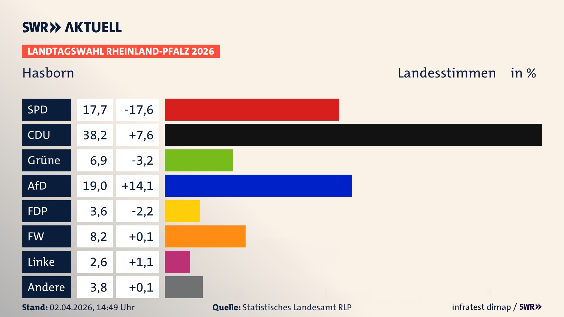 Landtagswahl 2026 Endergebnis Zweitstimme für Hasborn. In Hasborn erzielt die SPD 17,7 Prozent der gültigen Landesstimmen. Die CDU landet bei 38,2 Prozent. Die Grünen erreichen 6,9 Prozent. Die AfD kommt auf 19,0 Prozent. Die FDP landet bei 3,6 Prozent. Die Freien Wähler erreichen 8,2 Prozent. Die Linke kommt auf 2,6 Prozent.