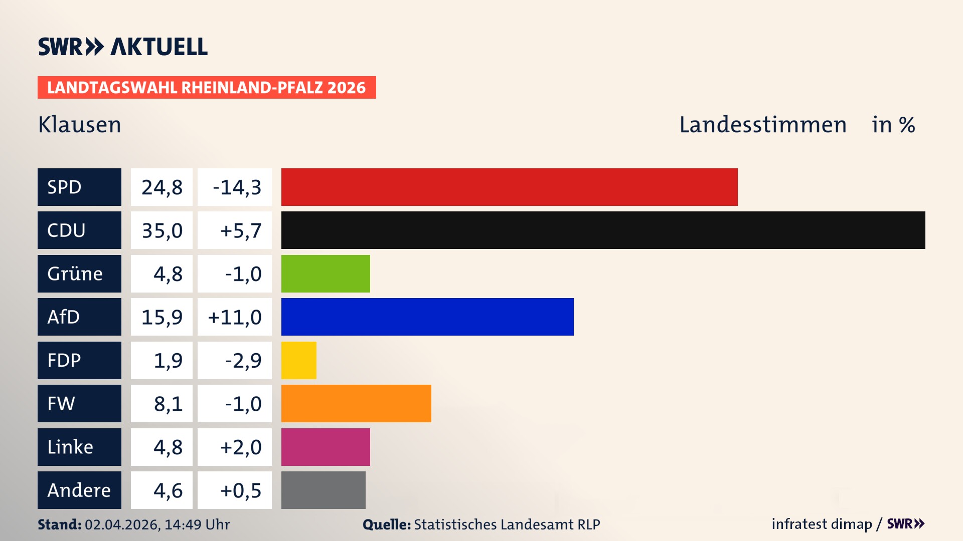 Landtagswahl 2026 Endergebnis Zweitstimme für Klausen. In Klausen erzielt die SPD 24,8 Prozent der gültigen Landesstimmen. Die CDU landet bei 35,0 Prozent. Die Grünen erreichen 4,8 Prozent. Die AfD kommt auf 15,9 Prozent. Die FDP landet bei 1,9 Prozent. Die Freien Wähler erreichen 8,1 Prozent. Die Linke kommt auf 4,8 Prozent.
