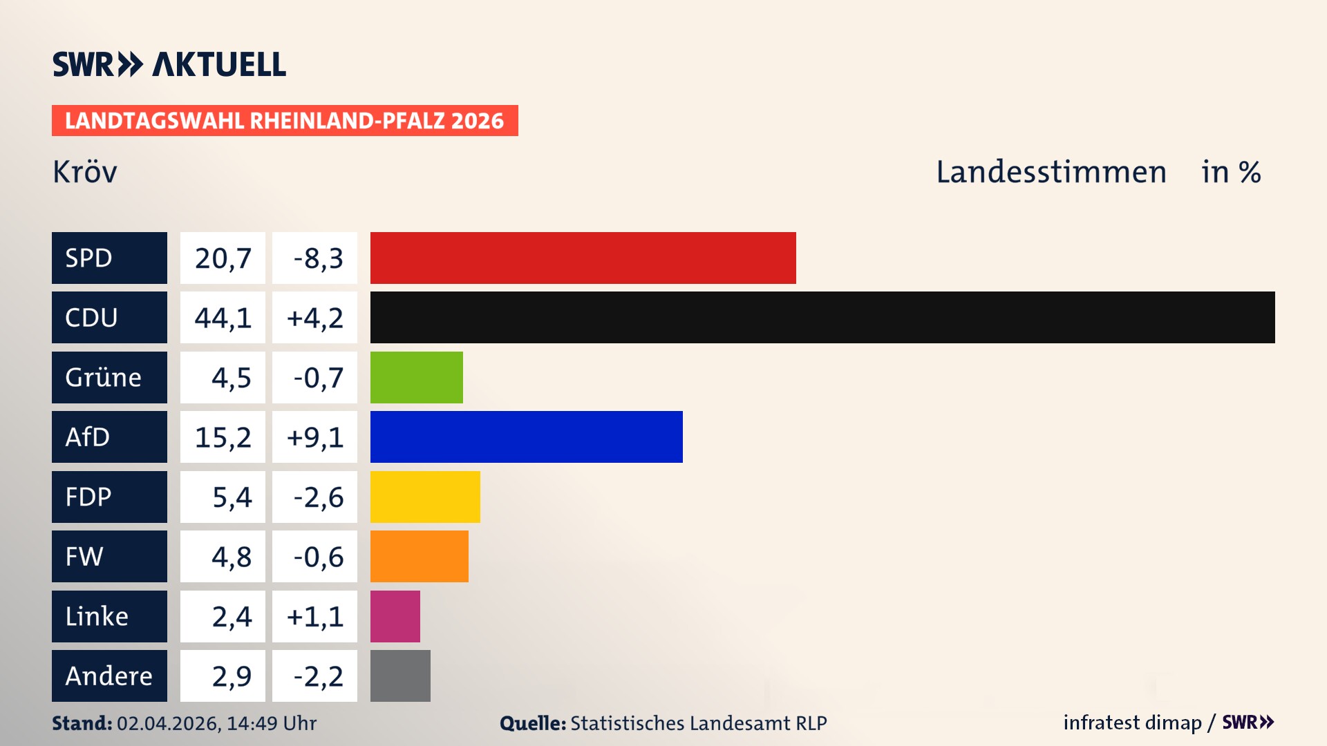 Landtagswahl 2026 Endergebnis Zweitstimme für Kröv. In Kröv erzielt die SPD 20,7 Prozent der gültigen Landesstimmen. Die CDU landet bei 44,1 Prozent. Die Grünen erreichen 4,5 Prozent. Die AfD kommt auf 15,2 Prozent. Die FDP landet bei 5,4 Prozent. Die Freien Wähler erreichen 4,8 Prozent. Die Linke kommt auf 2,4 Prozent.
