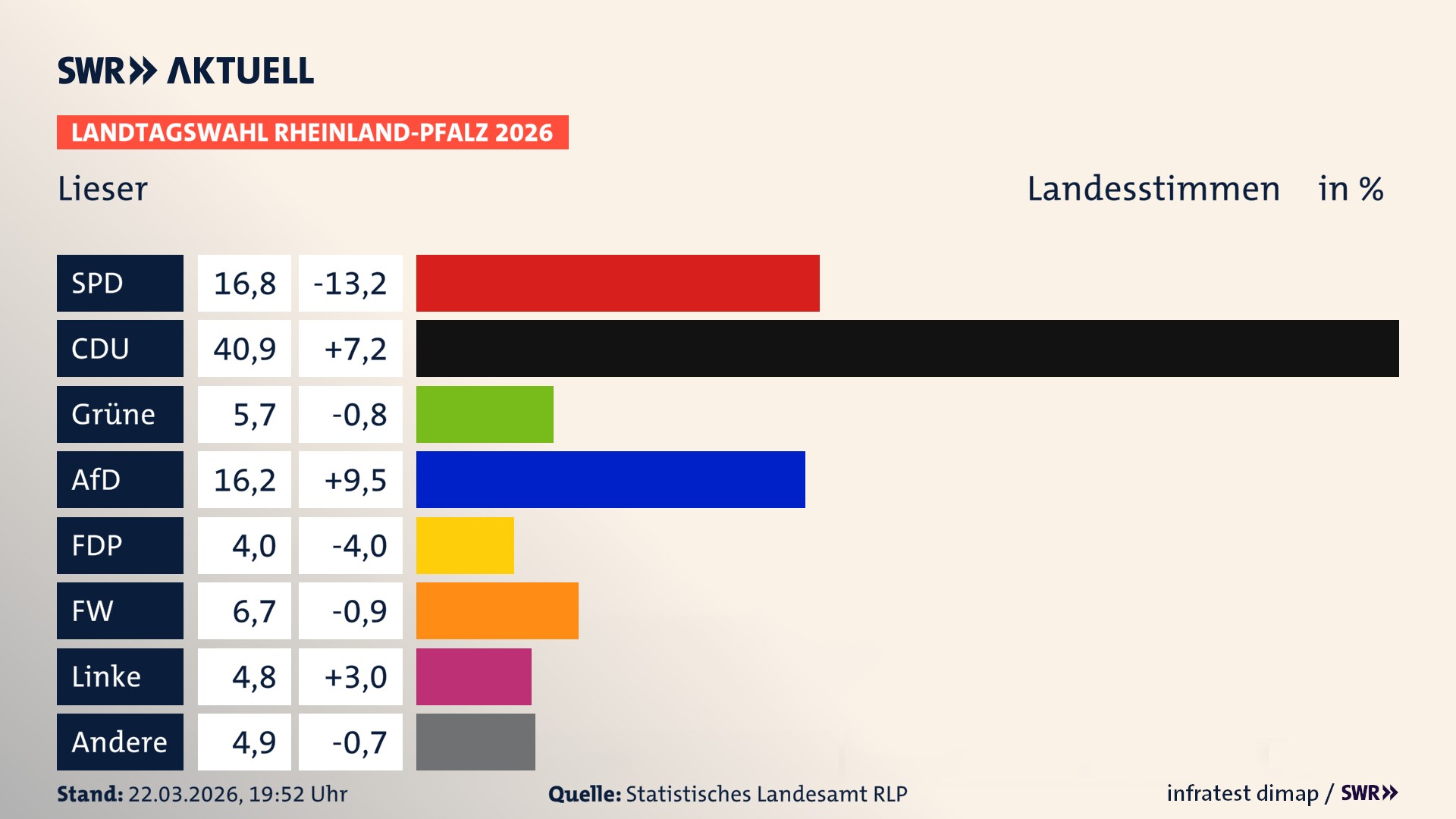 Landtagswahl 2026 Endergebnis Zweitstimme für Lieser. In Lieser erzielt die SPD 16,8 Prozent der gültigen Landesstimmen. Die CDU landet bei 40,9 Prozent. Die Grünen erreichen 5,7 Prozent. Die AfD kommt auf 16,2 Prozent. Die FDP landet bei 4,0 Prozent. Die Freien Wähler erreichen 6,7 Prozent. Die Linke kommt auf 4,8 Prozent.