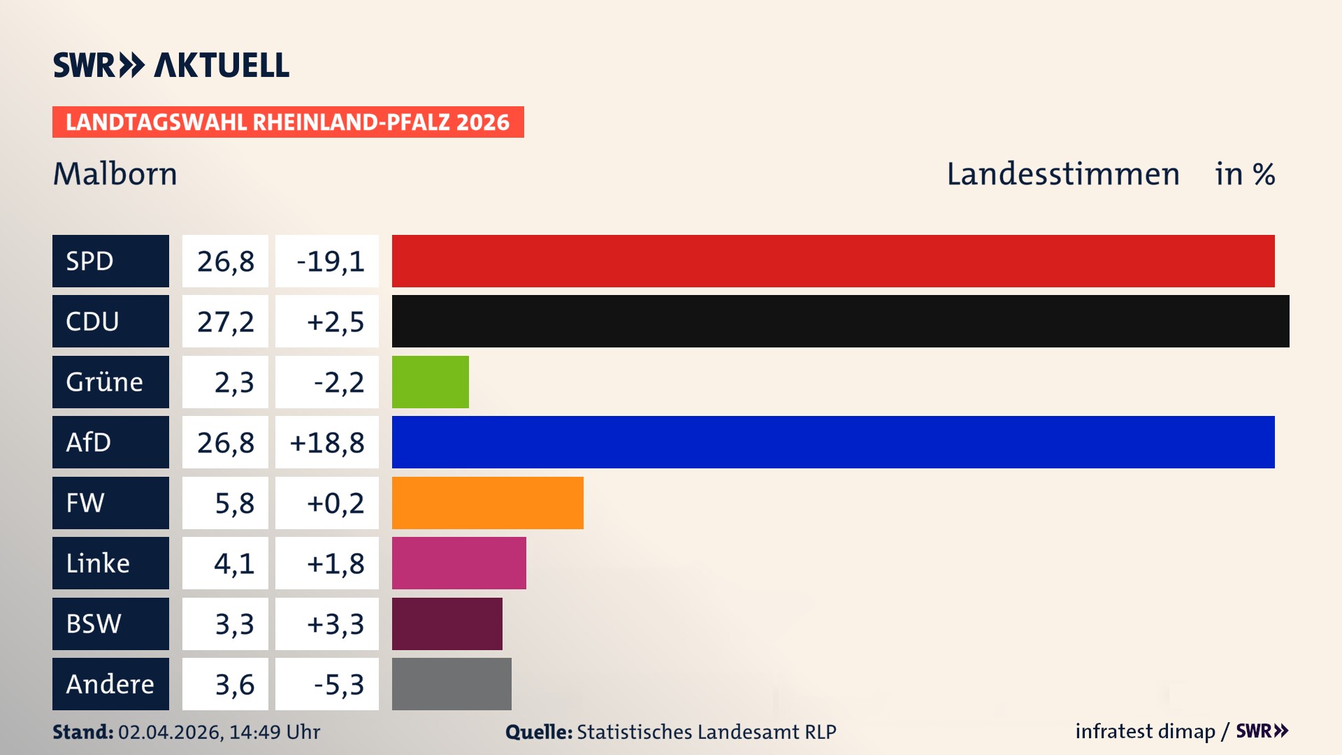 Landtagswahl 2026 Endergebnis Zweitstimme für Malborn. In Malborn erzielt die SPD 26,8 Prozent der gültigen Landesstimmen. Die CDU landet bei 27,2 Prozent. Die Grünen erreichen 2,3 Prozent. Die AfD kommt auf 26,8 Prozent. Die Freien Wähler landen bei 5,8 Prozent. Die Linke erreicht 4,1 Prozent. Das 2021 nicht angetretener BSW bekommt 3,3 Prozent.