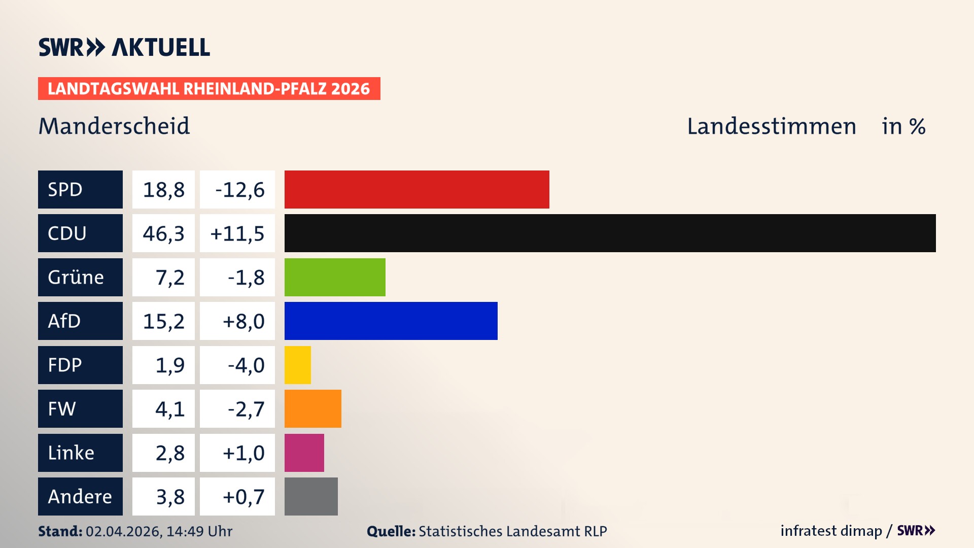 Landtagswahl 2026 Endergebnis Zweitstimme für Manderscheid, Stadt. In Manderscheid, Stadt erzielt die SPD 18,8 Prozent der gültigen Landesstimmen. Die CDU landet bei 46,3 Prozent. Die Grünen erreichen 7,2 Prozent. Die AfD kommt auf 15,2 Prozent. Die FDP landet bei 1,9 Prozent. Die Freien Wähler erreichen 4,1 Prozent. Die Linke kommt auf 2,8 Prozent.