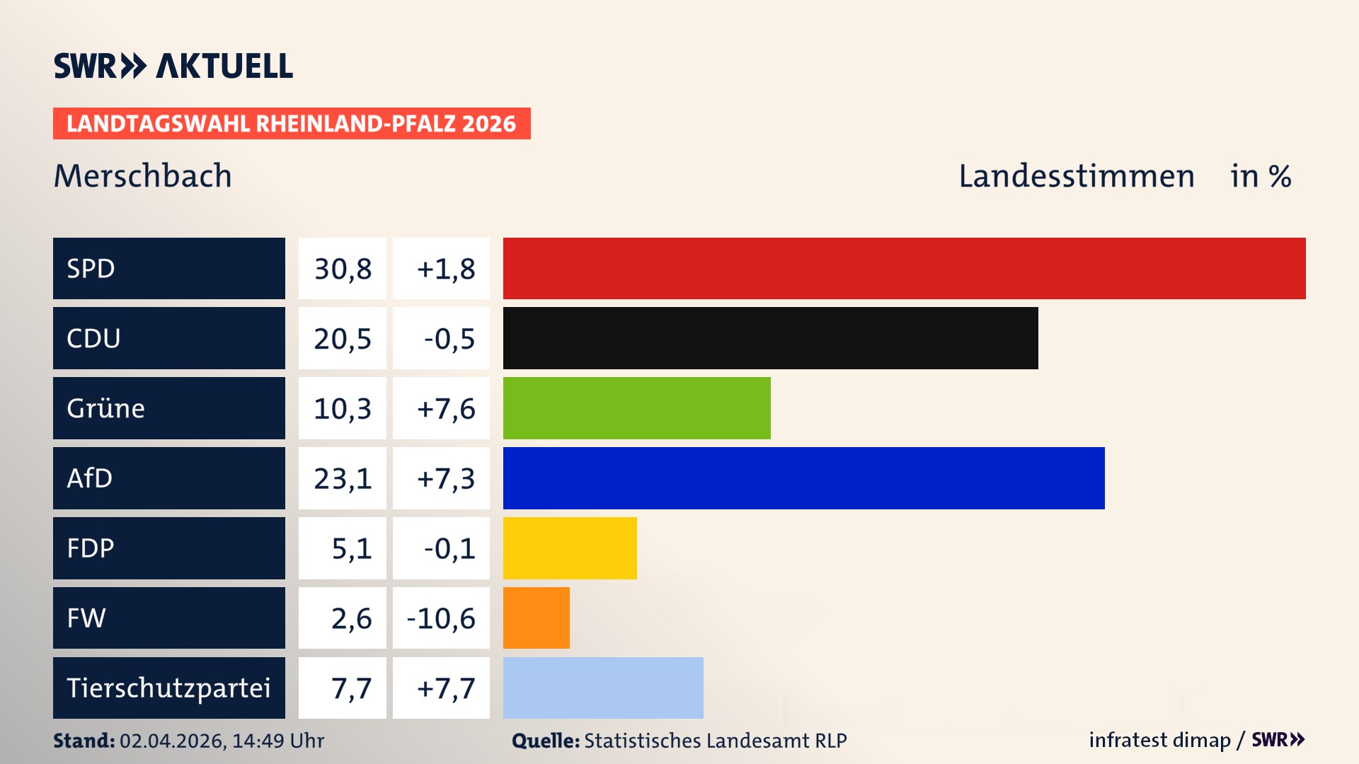 Landtagswahl 2026 Endergebnis Zweitstimme für Merschbach. In Merschbach erzielt die SPD 30,8 Prozent der gültigen Landesstimmen. Die CDU landet bei 20,5 Prozent. Die Grünen erreichen 10,3 Prozent. Die AfD kommt auf 23,1 Prozent. Die FDP landet bei 5,1 Prozent. Die Freien Wähler erreichen 2,6 Prozent. Die 2021 nicht angetretene Tierschutzpartei bekommt 7,7 Prozent.