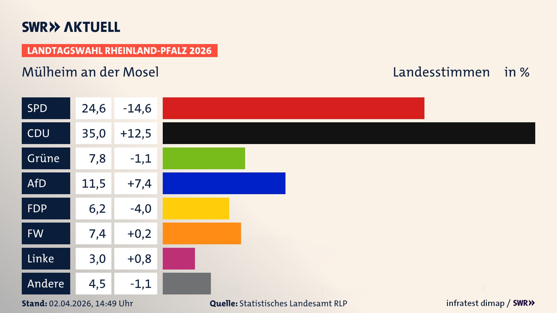 Landtagswahl 2026 Endergebnis Zweitstimme für Mülheim an der Mosel. In Mülheim an der Mosel erzielt die SPD 24,6 Prozent der gültigen Landesstimmen. Die CDU landet bei 35,0 Prozent. Die Grünen erreichen 7,8 Prozent. Die AfD kommt auf 11,5 Prozent. Die FDP landet bei 6,2 Prozent. Die Freien Wähler erreichen 7,4 Prozent. Die Linke kommt auf 3,0 Prozent.