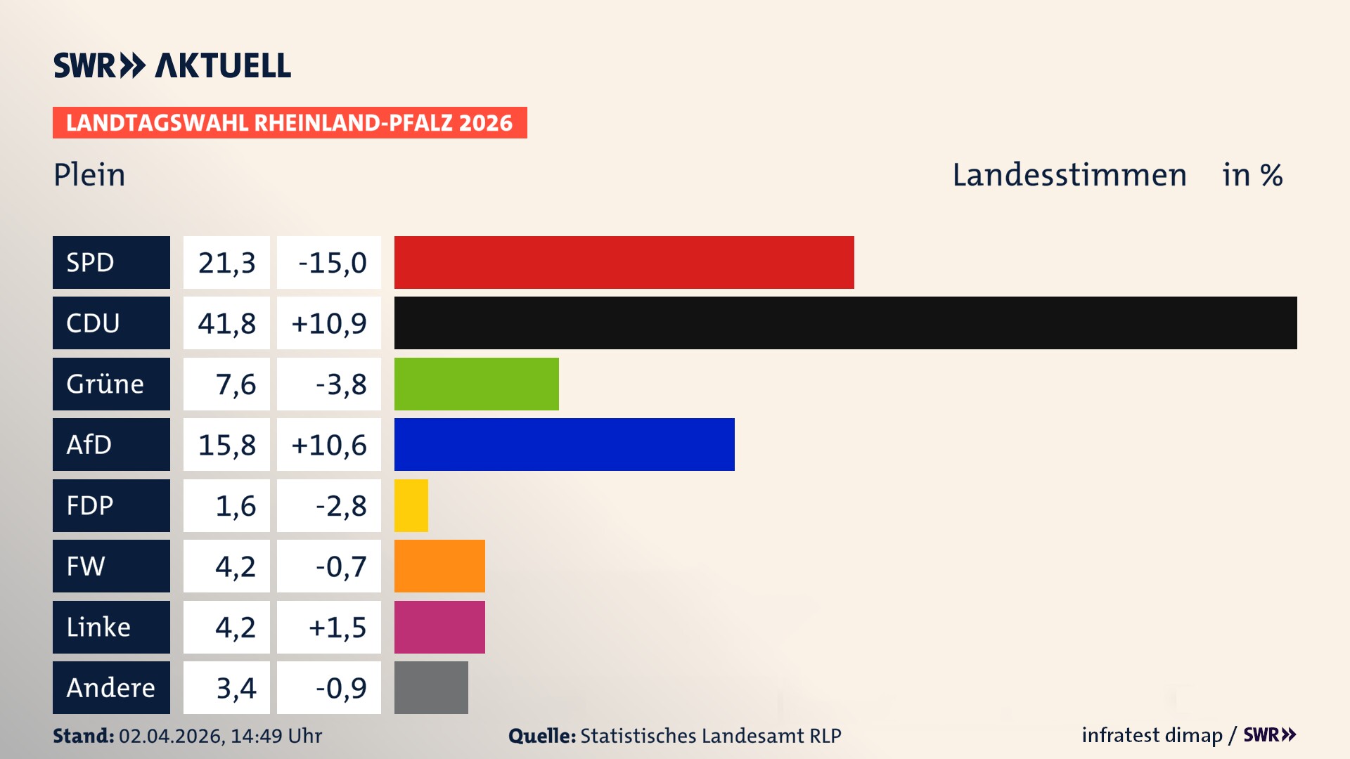 Landtagswahl 2026 Endergebnis Zweitstimme für Plein. In Plein erzielt die SPD 21,3 Prozent der gültigen Landesstimmen. Die CDU landet bei 41,8 Prozent. Die Grünen erreichen 7,6 Prozent. Die AfD kommt auf 15,8 Prozent. Die FDP landet bei 1,6 Prozent. Die Freien Wähler erreichen 4,2 Prozent. Die Linke kommt auf 4,2 Prozent.
