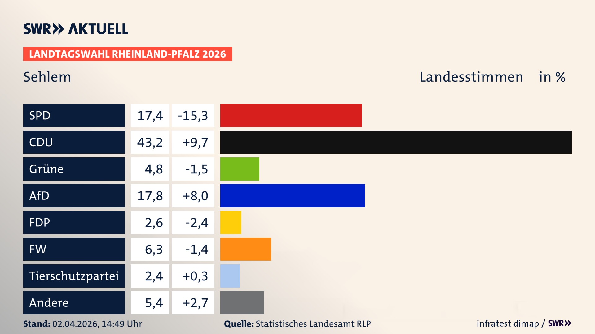 Landtagswahl 2026 Endergebnis Zweitstimme für Sehlem. In Sehlem erzielt die SPD 17,4 Prozent der gültigen Landesstimmen. Die CDU landet bei 43,2 Prozent. Die Grünen erreichen 4,8 Prozent. Die AfD kommt auf 17,8 Prozent. Die FDP landet bei 2,6 Prozent. Die Freien Wähler erreichen 6,3 Prozent. Die 2021 nicht angetretene Tierschutzpartei bekommt 2,4 Prozent.