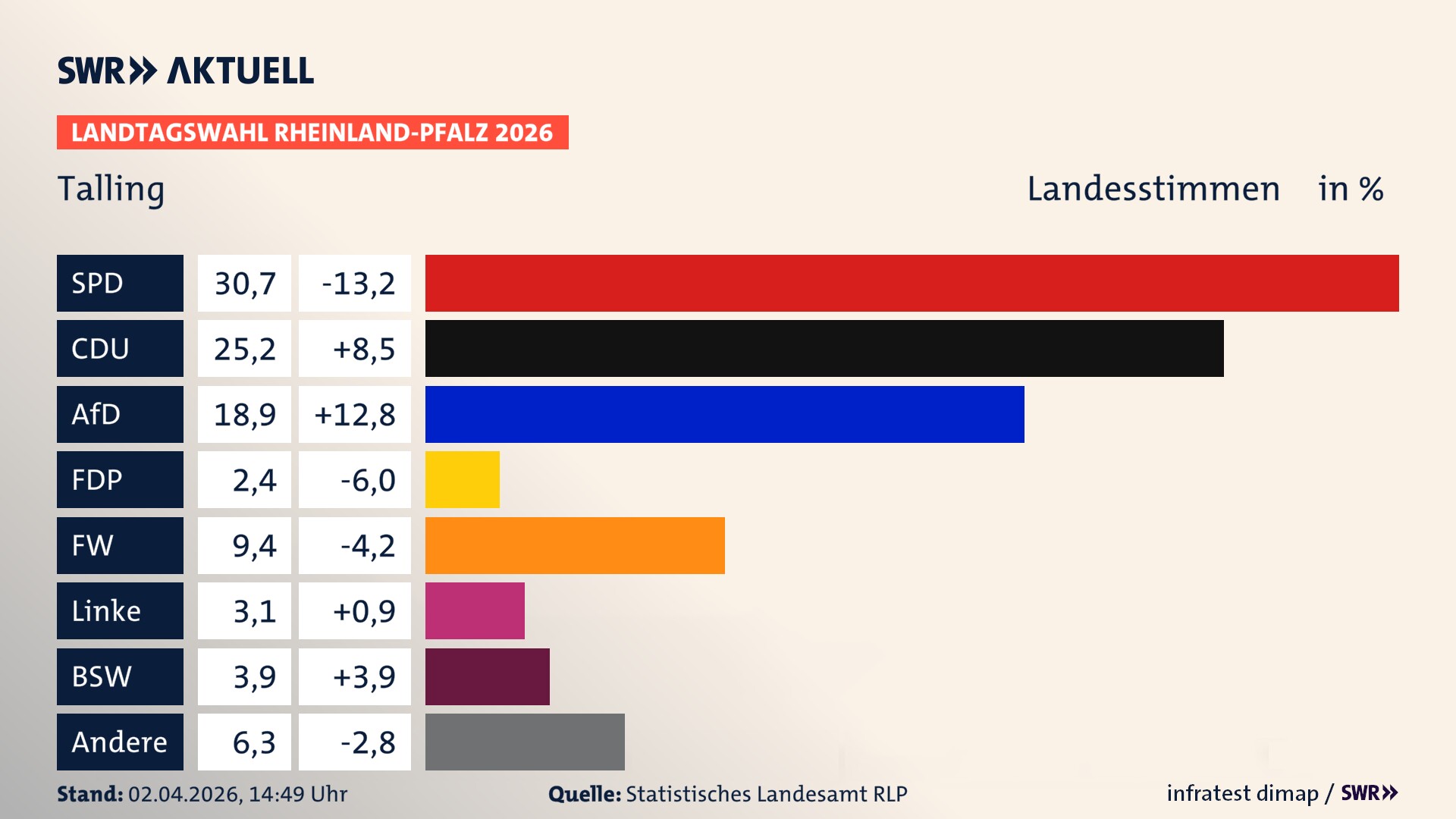 Landtagswahl 2026 Endergebnis Zweitstimme für Talling. In Talling erzielt die SPD 30,7 Prozent der gültigen Landesstimmen. Die CDU landet bei 25,2 Prozent. Die AfD erreicht 18,9 Prozent. Die Freien Wähler kommen auf 9,4 Prozent. Die Linke landet bei 3,1 Prozent. Die 2021 nicht angetretene Tierschutzpartei bekommt 2,4 Prozent. Das 2021 nicht angetretener BSW bekommt 3,9 Prozent.