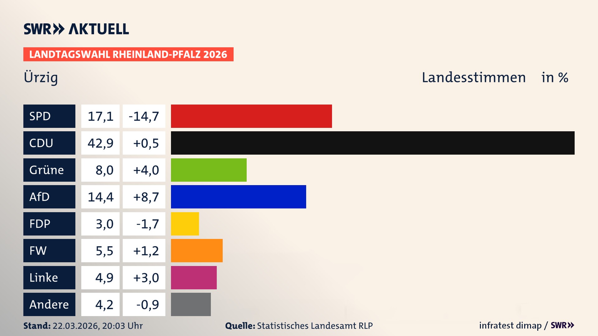 Landtagswahl 2026 Endergebnis Zweitstimme für Ürzig. In Ürzig erzielt die SPD 17,1 Prozent der gültigen Landesstimmen. Die CDU landet bei 42,9 Prozent. Die Grünen erreichen 8,0 Prozent. Die AfD kommt auf 14,4 Prozent. Die FDP landet bei 3,0 Prozent. Die Freien Wähler erreichen 5,5 Prozent. Die Linke kommt auf 4,9 Prozent.