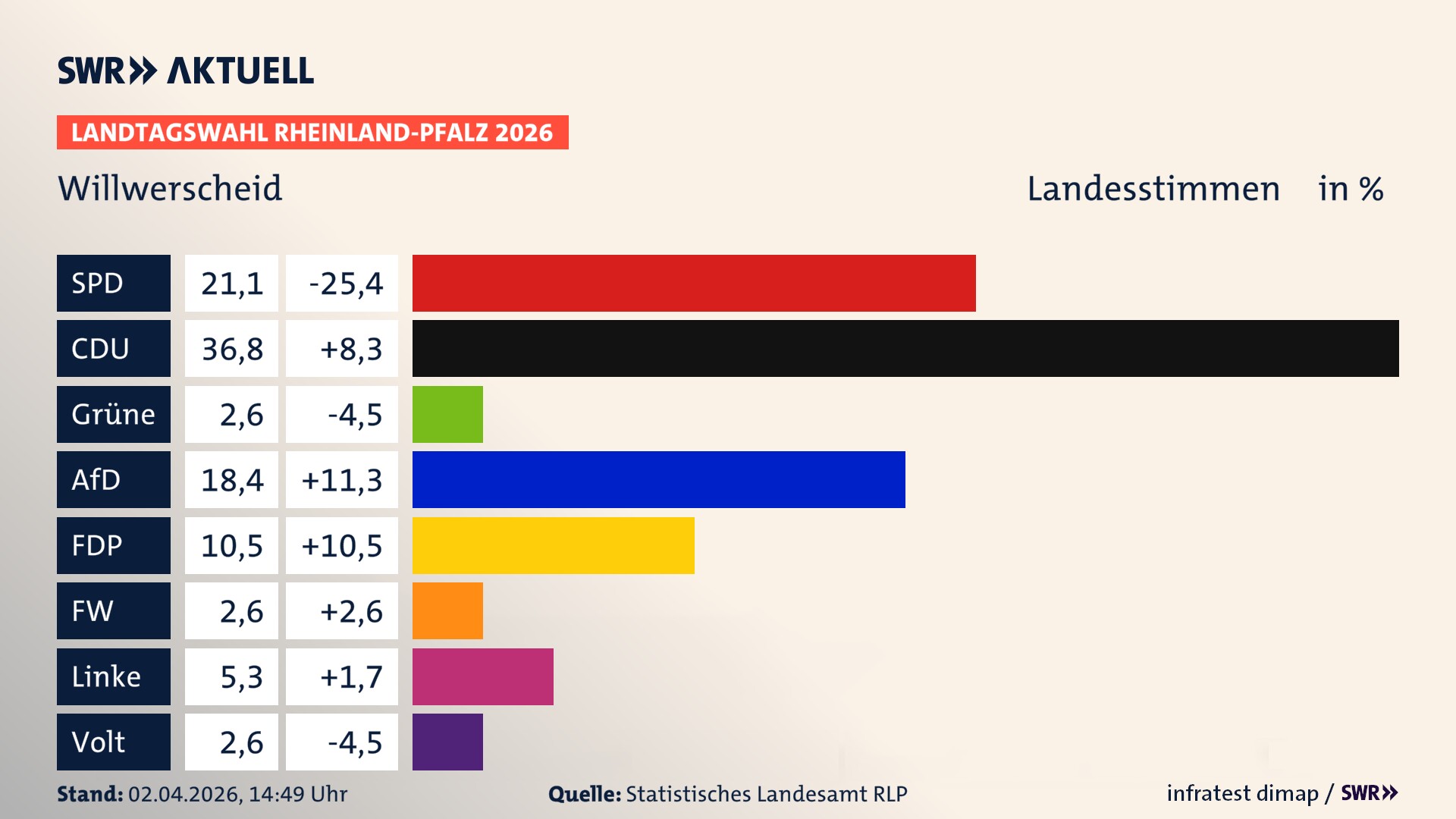 Landtagswahl 2026 Endergebnis Zweitstimme für Willwerscheid. In Willwerscheid erzielt die SPD 21,1 Prozent der gültigen Landesstimmen. Die CDU landet bei 36,8 Prozent. Die AfD erreicht 18,4 Prozent. Die FDP kommt auf 10,5 Prozent. Die Freien Wähler landen bei 2,6 Prozent. Die Linke erreicht 5,3 Prozent. Die Partei Volt kommt auf 2,6 Prozent.