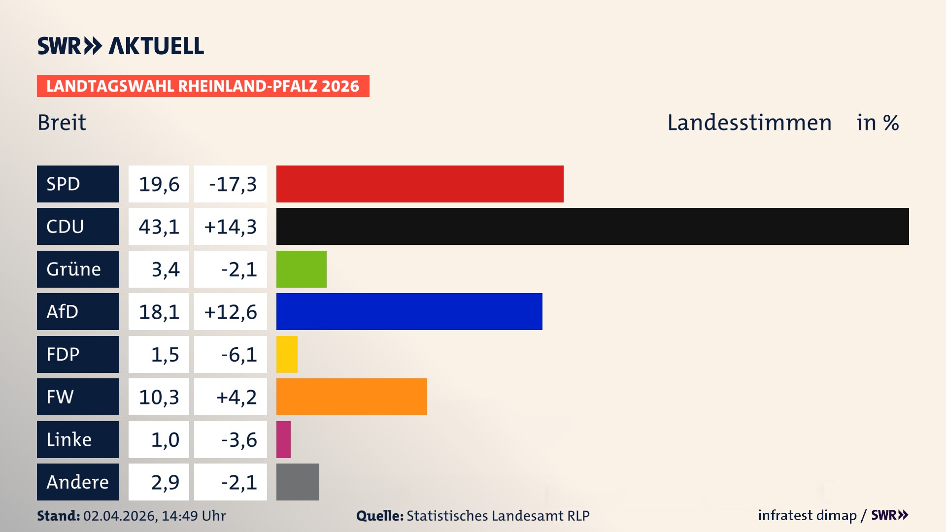 Landtagswahl 2026 Endergebnis Zweitstimme für Breit. In Breit erzielt die SPD 19,6 Prozent der gültigen Landesstimmen. Die CDU landet bei 43,1 Prozent. Die Grünen erreichen 3,4 Prozent. Die AfD kommt auf 18,1 Prozent. Die FDP landet bei 1,5 Prozent. Die Freien Wähler erreichen 10,3 Prozent. Das 2021 nicht angetretener BSW bekommt 1,0 Prozent.