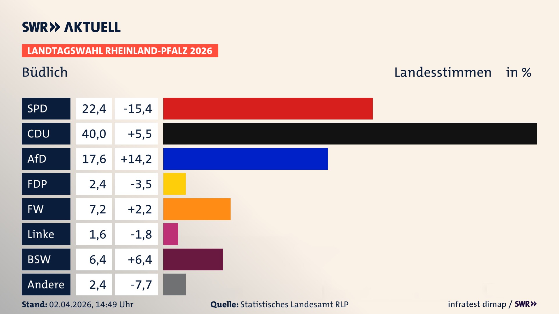 Landtagswahl 2026 Endergebnis Zweitstimme für Büdlich. In Büdlich erzielt die SPD 22,4 Prozent der gültigen Landesstimmen. Die CDU landet bei 40,0 Prozent. Die AfD erreicht 17,6 Prozent. Die FDP kommt auf 2,4 Prozent. Die Freien Wähler landen bei 7,2 Prozent. Die Linke erreicht 1,6 Prozent. Das 2021 nicht angetretener BSW bekommt 6,4 Prozent.
