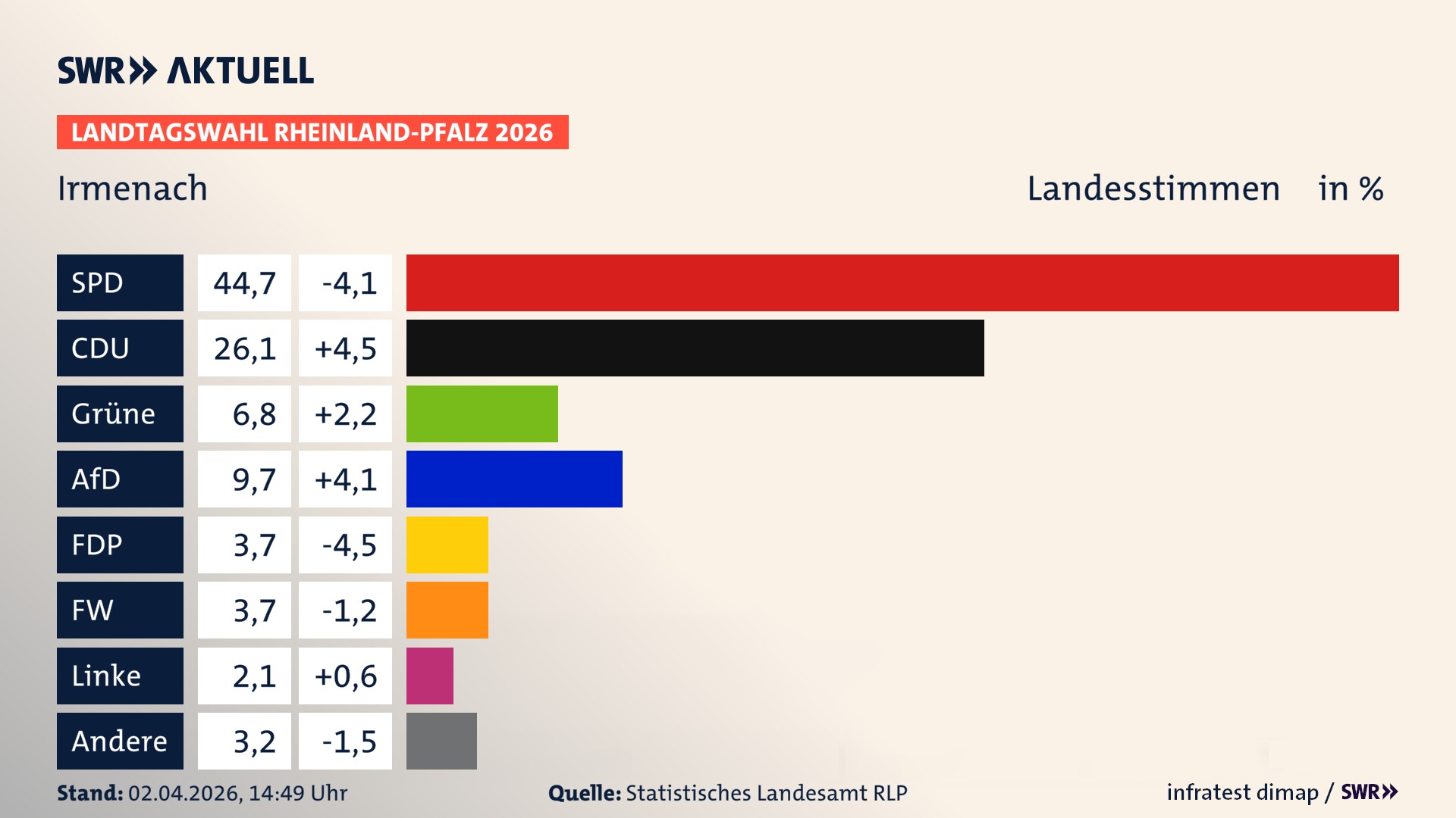 Landtagswahl 2026 Endergebnis Zweitstimme für Irmenach. In Irmenach erzielt die SPD 44,7 Prozent der gültigen Landesstimmen. Die CDU landet bei 26,1 Prozent. Die Grünen erreichen 6,8 Prozent. Die AfD kommt auf 9,7 Prozent. Die FDP landet bei 3,7 Prozent. Die Freien Wähler erreichen 3,7 Prozent. Die Linke kommt auf 2,1 Prozent.