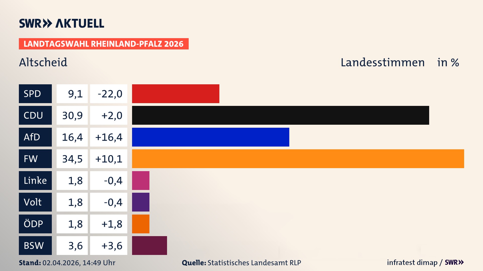 Landtagswahl 2026 Endergebnis Zweitstimme für Altscheid. In Altscheid erzielt die SPD 9,1 Prozent der gültigen Landesstimmen. Die CDU landet bei 30,9 Prozent. Die AfD erreicht 16,4 Prozent. Die Freien Wähler kommen auf 34,5 Prozent. Die Partei Volt landet bei 1,8 Prozent. Die ÖDP erreicht 1,8 Prozent. Das 2021 nicht angetretener BSW bekommt 3,6 Prozent.
