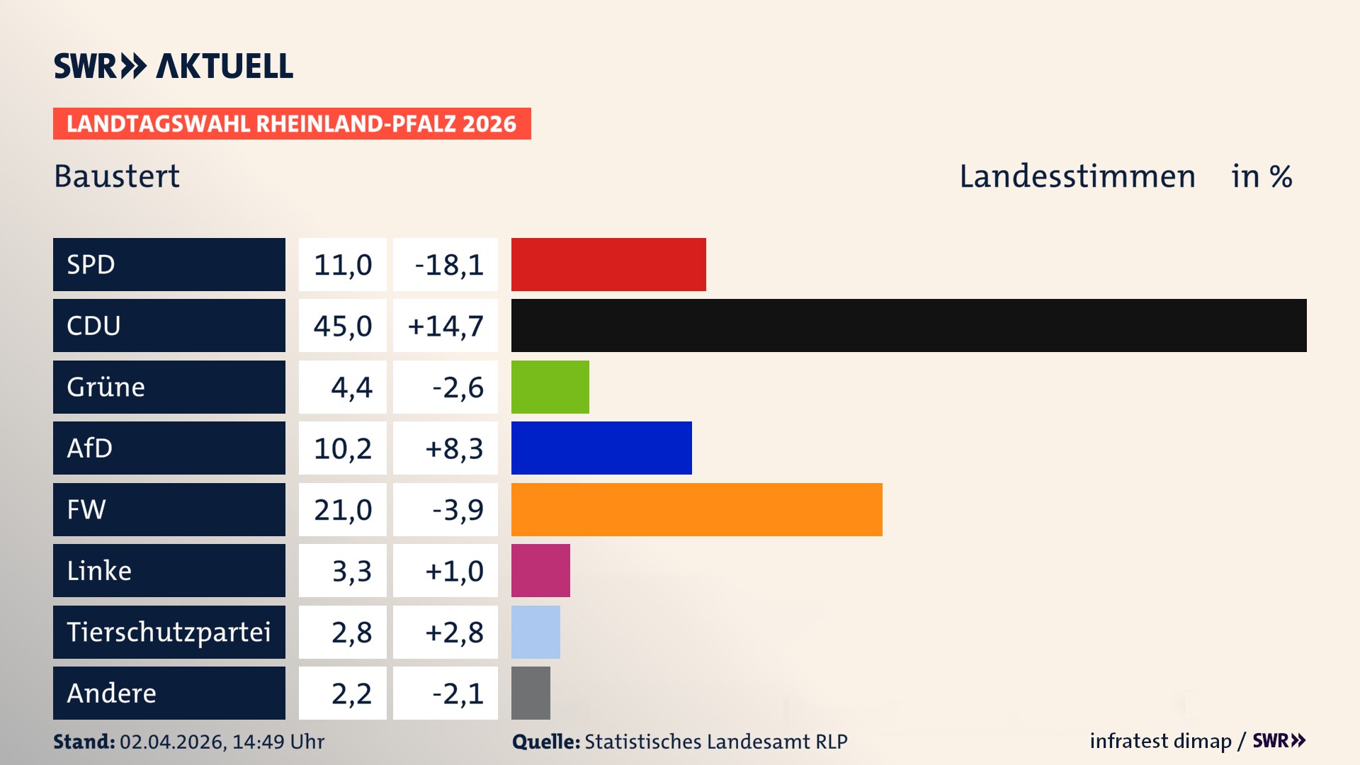 Landtagswahl 2026 Endergebnis Zweitstimme für Baustert. In Baustert erzielt die SPD 11,0 Prozent der gültigen Landesstimmen. Die CDU landet bei 45,0 Prozent. Die Grünen erreichen 4,4 Prozent. Die AfD kommt auf 10,2 Prozent. Die Freien Wähler landen bei 21,0 Prozent. Die Linke erreicht 3,3 Prozent. Die 2021 nicht angetretene Tierschutzpartei bekommt 2,8 Prozent.