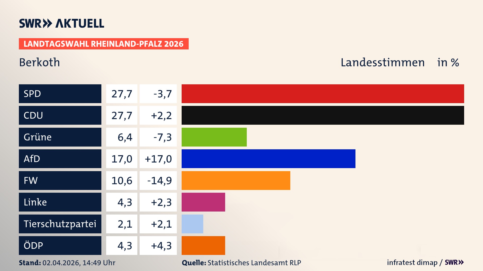 Landtagswahl 2026 Endergebnis Zweitstimme für Berkoth. In Berkoth erzielt die SPD 27,7 Prozent der gültigen Landesstimmen. Die CDU landet bei 27,7 Prozent. Die Grünen erreichen 6,4 Prozent. Die AfD kommt auf 17,0 Prozent. Die Freien Wähler landen bei 10,6 Prozent. Die Linke erreicht 4,3 Prozent. Die ÖDP kommt auf 4,3 Prozent.