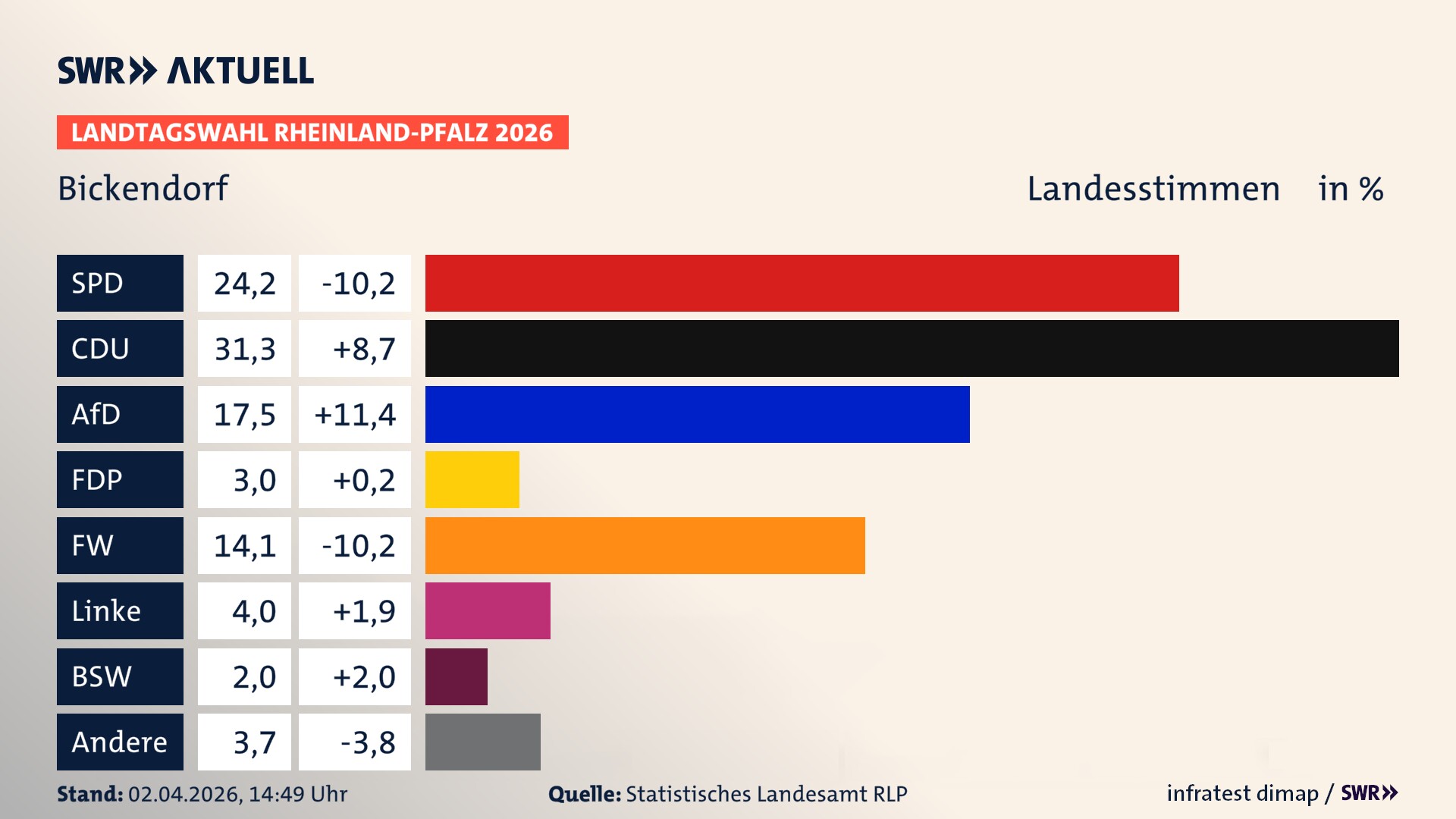 Landtagswahl 2026 Endergebnis Zweitstimme für Bickendorf. In Bickendorf erzielt die SPD 24,2 Prozent der gültigen Landesstimmen. Die CDU landet bei 31,3 Prozent. Die AfD erreicht 17,5 Prozent. Die FDP kommt auf 3,0 Prozent. Die Freien Wähler landen bei 14,1 Prozent. Die Linke erreicht 4,0 Prozent. Das 2021 nicht angetretener BSW bekommt 2,0 Prozent.