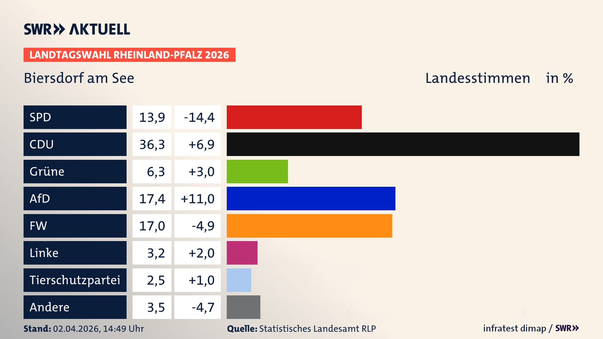 Landtagswahl 2026 Endergebnis Zweitstimme für Biersdorf am See. In Biersdorf am See erzielt die SPD 13,9 Prozent der gültigen Landesstimmen. Die CDU landet bei 36,3 Prozent. Die Grünen erreichen 6,3 Prozent. Die AfD kommt auf 17,4 Prozent. Die Freien Wähler landen bei 17,0 Prozent. Die Linke erreicht 3,2 Prozent. Die 2021 nicht angetretene Tierschutzpartei bekommt 2,5 Prozent.