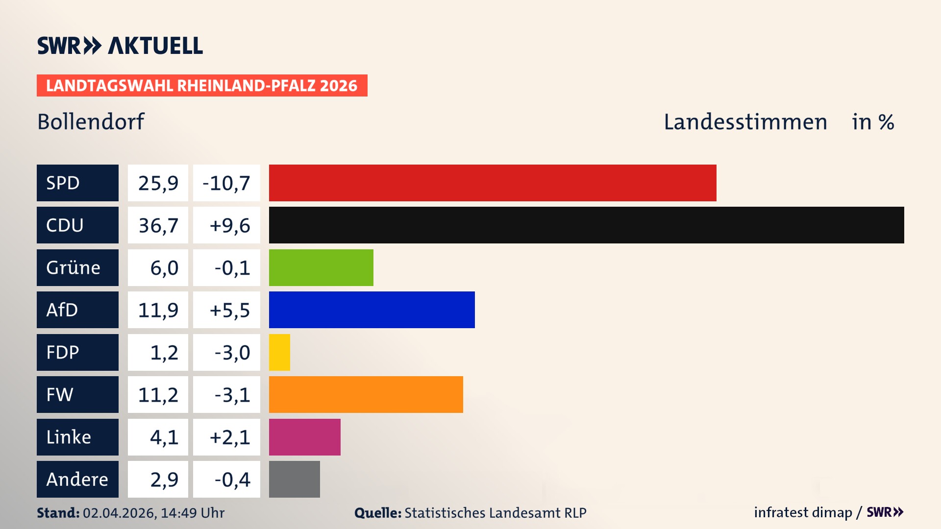 Landtagswahl 2026 Endergebnis Zweitstimme für Bollendorf. In Bollendorf erzielt die SPD 25,9 Prozent der gültigen Landesstimmen. Die CDU landet bei 36,7 Prozent. Die Grünen erreichen 6,0 Prozent. Die AfD kommt auf 11,9 Prozent. Die Freien Wähler landen bei 11,2 Prozent. Die Linke erreicht 4,1 Prozent. Die 2021 nicht angetretene Tierschutzpartei bekommt 1,2 Prozent.