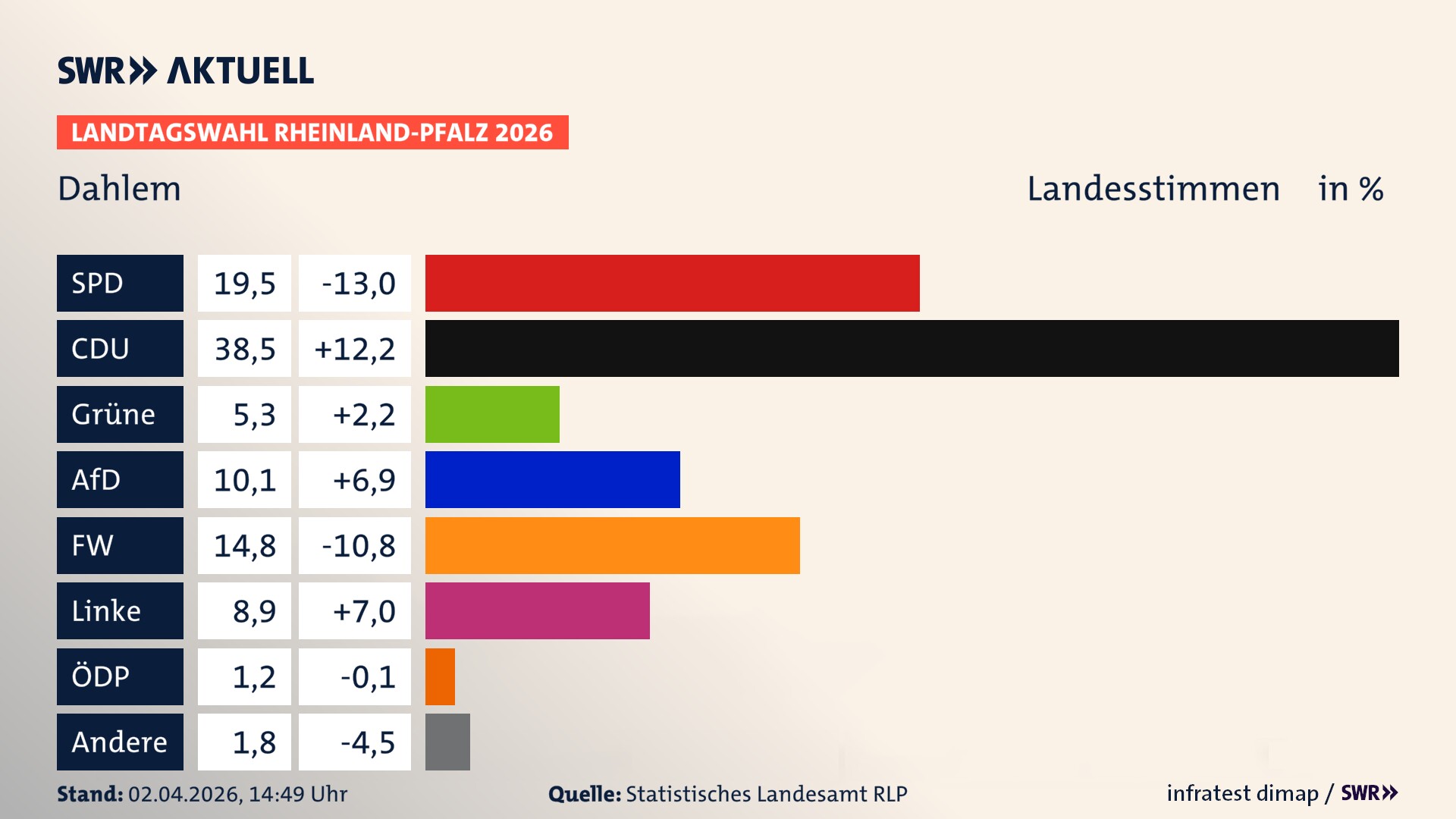 Landtagswahl 2026 Endergebnis Zweitstimme für Dahlem. In Dahlem erzielt die SPD 19,5 Prozent der gültigen Landesstimmen. Die CDU landet bei 38,5 Prozent. Die Grünen erreichen 5,3 Prozent. Die AfD kommt auf 10,1 Prozent. Die Freien Wähler landen bei 14,8 Prozent. Die Linke erreicht 8,9 Prozent. Die ÖDP kommt auf 1,2 Prozent.
