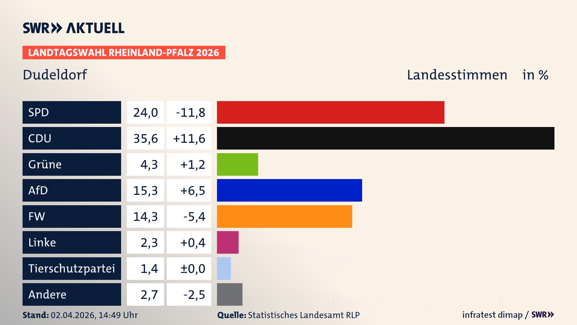 Landtagswahl 2026 Endergebnis Zweitstimme für Dudeldorf. In Dudeldorf erzielt die SPD 24,0 Prozent der gültigen Landesstimmen. Die CDU landet bei 35,6 Prozent. Die Grünen erreichen 4,3 Prozent. Die AfD kommt auf 15,3 Prozent. Die Freien Wähler landen bei 14,3 Prozent. Die Linke erreicht 2,3 Prozent. Das 2021 nicht angetretener BSW bekommt 1,4 Prozent.