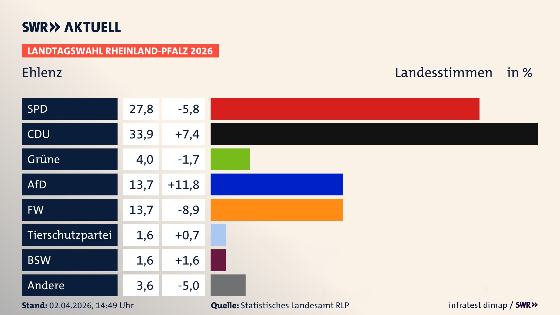 Landtagswahl 2026 Endergebnis Zweitstimme für Ehlenz. In Ehlenz erzielt die SPD 27,8 Prozent der gültigen Landesstimmen. Die CDU landet bei 33,9 Prozent. Die Grünen erreichen 4,0 Prozent. Die AfD kommt auf 13,7 Prozent. Die Freien Wähler landen bei 13,7 Prozent. Die 2021 nicht angetretene Tierschutzpartei bekommt 1,6 Prozent. Das 2021 nicht angetretener BSW bekommt 1,6 Prozent.