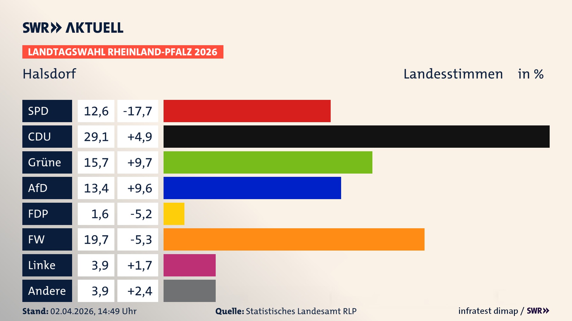 Landtagswahl 2026 Endergebnis Zweitstimme für Halsdorf. In Halsdorf erzielt die SPD 12,6 Prozent der gültigen Landesstimmen. Die CDU landet bei 29,1 Prozent. Die Grünen erreichen 15,7 Prozent. Die AfD kommt auf 13,4 Prozent. Die Freien Wähler landen bei 19,7 Prozent. Die Linke erreicht 3,9 Prozent. Das 2021 nicht angetretener BSW bekommt 1,6 Prozent.