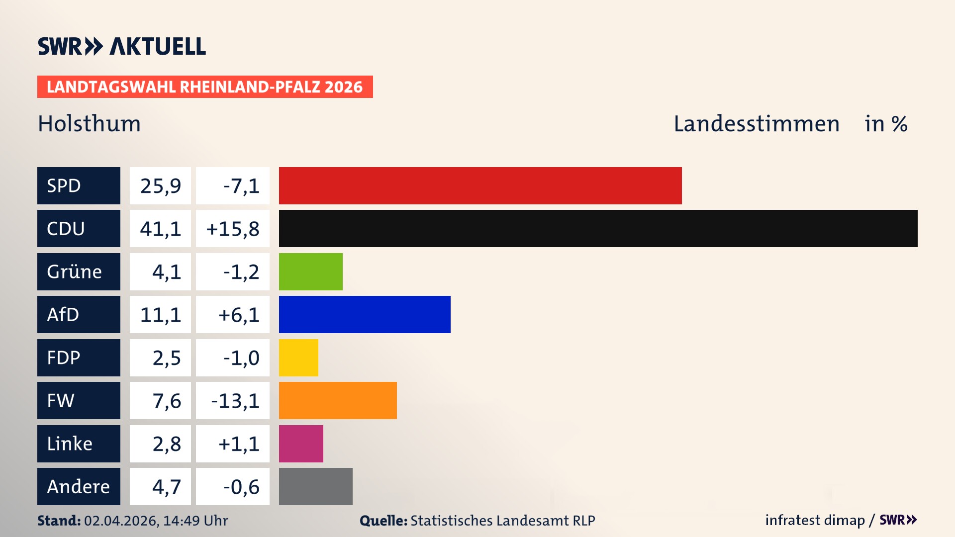Landtagswahl 2026 Endergebnis Zweitstimme für Holsthum. In Holsthum erzielt die SPD 25,9 Prozent der gültigen Landesstimmen. Die CDU landet bei 41,1 Prozent. Die Grünen erreichen 4,1 Prozent. Die AfD kommt auf 11,1 Prozent. Die FDP landet bei 2,5 Prozent. Die Freien Wähler erreichen 7,6 Prozent. Die Linke kommt auf 2,8 Prozent.
