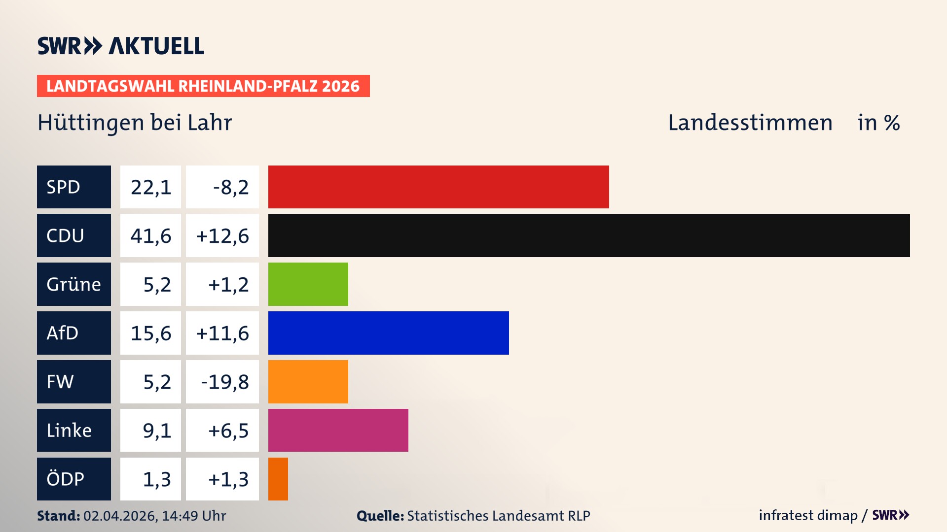 Landtagswahl 2026 Endergebnis Zweitstimme für Hüttingen bei Lahr. In Hüttingen bei Lahr erzielt die SPD 22,1 Prozent der gültigen Landesstimmen. Die CDU landet bei 41,6 Prozent. Die Grünen erreichen 5,2 Prozent. Die AfD kommt auf 15,6 Prozent. Die Freien Wähler landen bei 5,2 Prozent. Die Linke erreicht 9,1 Prozent. Die ÖDP kommt auf 1,3 Prozent.