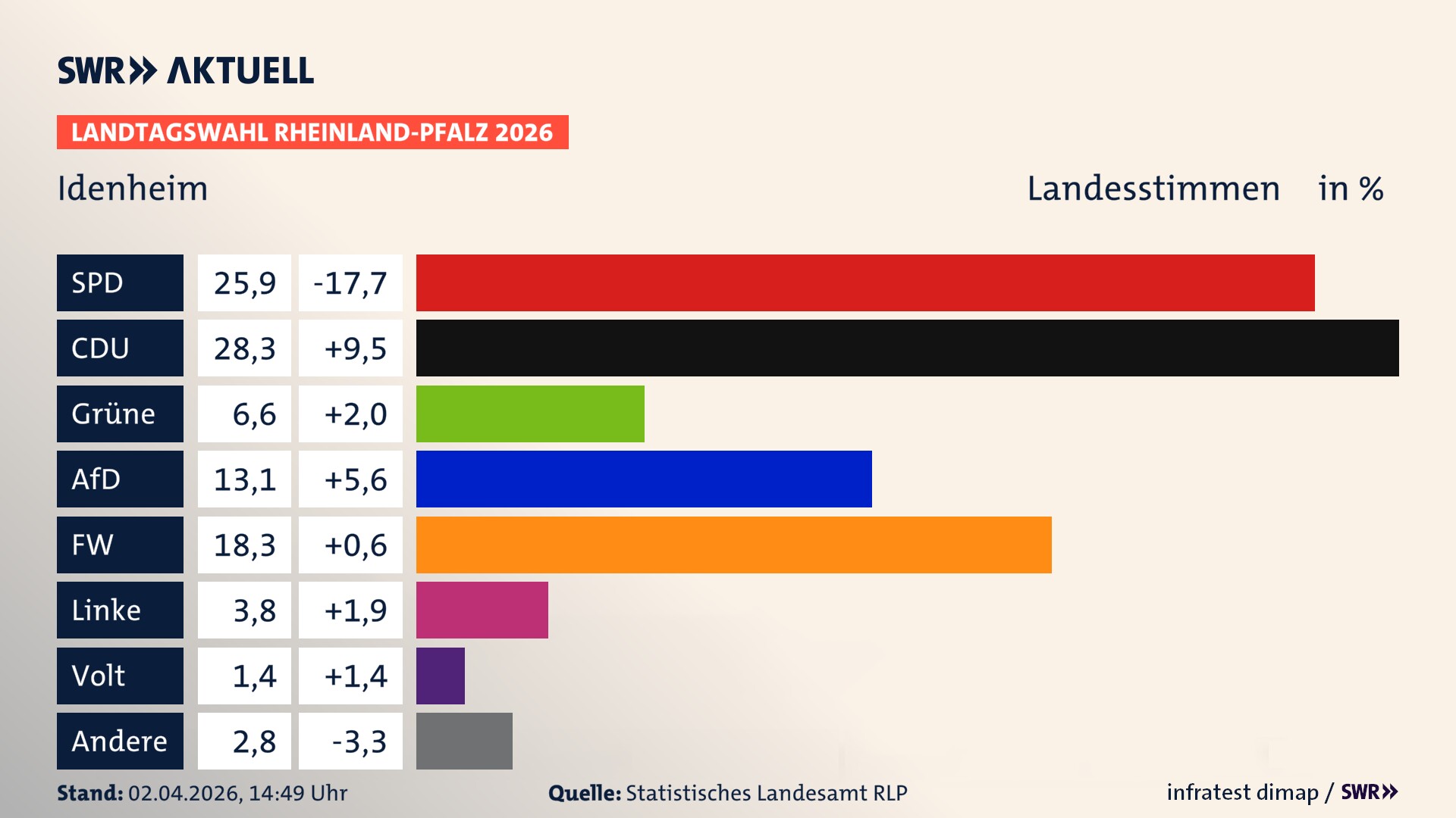 Landtagswahl 2026 Endergebnis Zweitstimme für Idenheim. In Idenheim erzielt die SPD 25,9 Prozent der gültigen Landesstimmen. Die CDU landet bei 28,3 Prozent. Die Grünen erreichen 6,6 Prozent. Die AfD kommt auf 13,1 Prozent. Die Freien Wähler landen bei 18,3 Prozent. Die Linke erreicht 3,8 Prozent. Die Partei Volt kommt auf 1,4 Prozent.