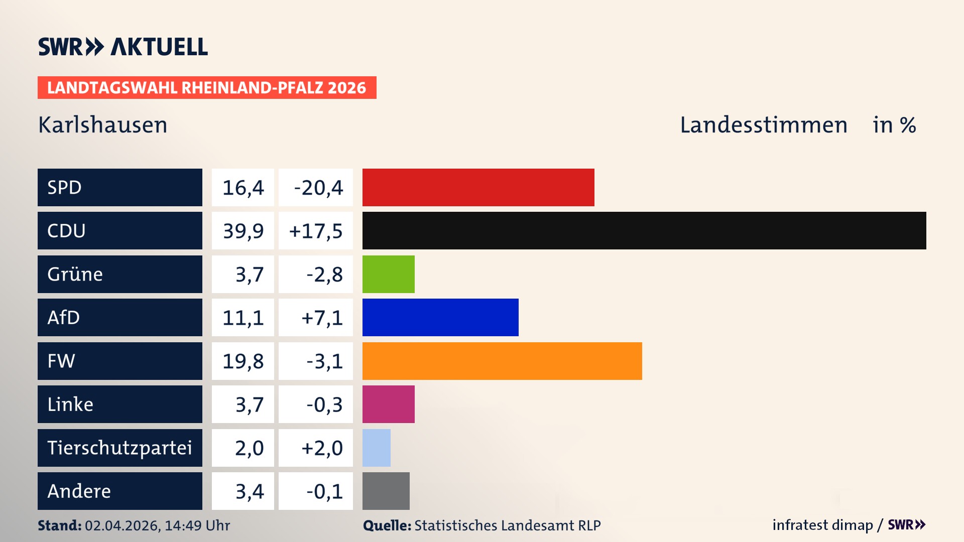 Landtagswahl 2026 Endergebnis Zweitstimme für Karlshausen. In Karlshausen erzielt die SPD 16,4 Prozent der gültigen Landesstimmen. Die CDU landet bei 39,9 Prozent. Die Grünen erreichen 3,7 Prozent. Die AfD kommt auf 11,1 Prozent. Die Freien Wähler landen bei 19,8 Prozent. Die Linke erreicht 3,7 Prozent. Die 2021 nicht angetretene Tierschutzpartei bekommt 2,0 Prozent.