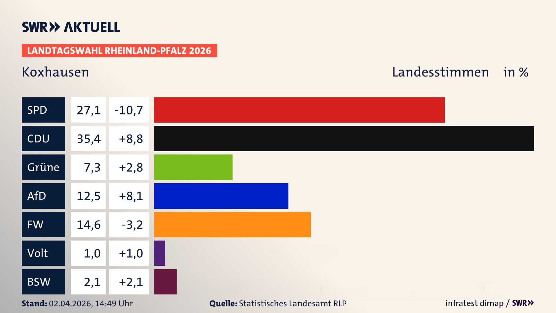 Landtagswahl 2026 Endergebnis Zweitstimme für Koxhausen. In Koxhausen erzielt die SPD 27,1 Prozent der gültigen Landesstimmen. Die CDU landet bei 35,4 Prozent. Die Grünen erreichen 7,3 Prozent. Die AfD kommt auf 12,5 Prozent. Die Freien Wähler landen bei 14,6 Prozent. Die Partei Volt erreicht 1,0 Prozent. Das 2021 nicht angetretener BSW bekommt 2,1 Prozent.
