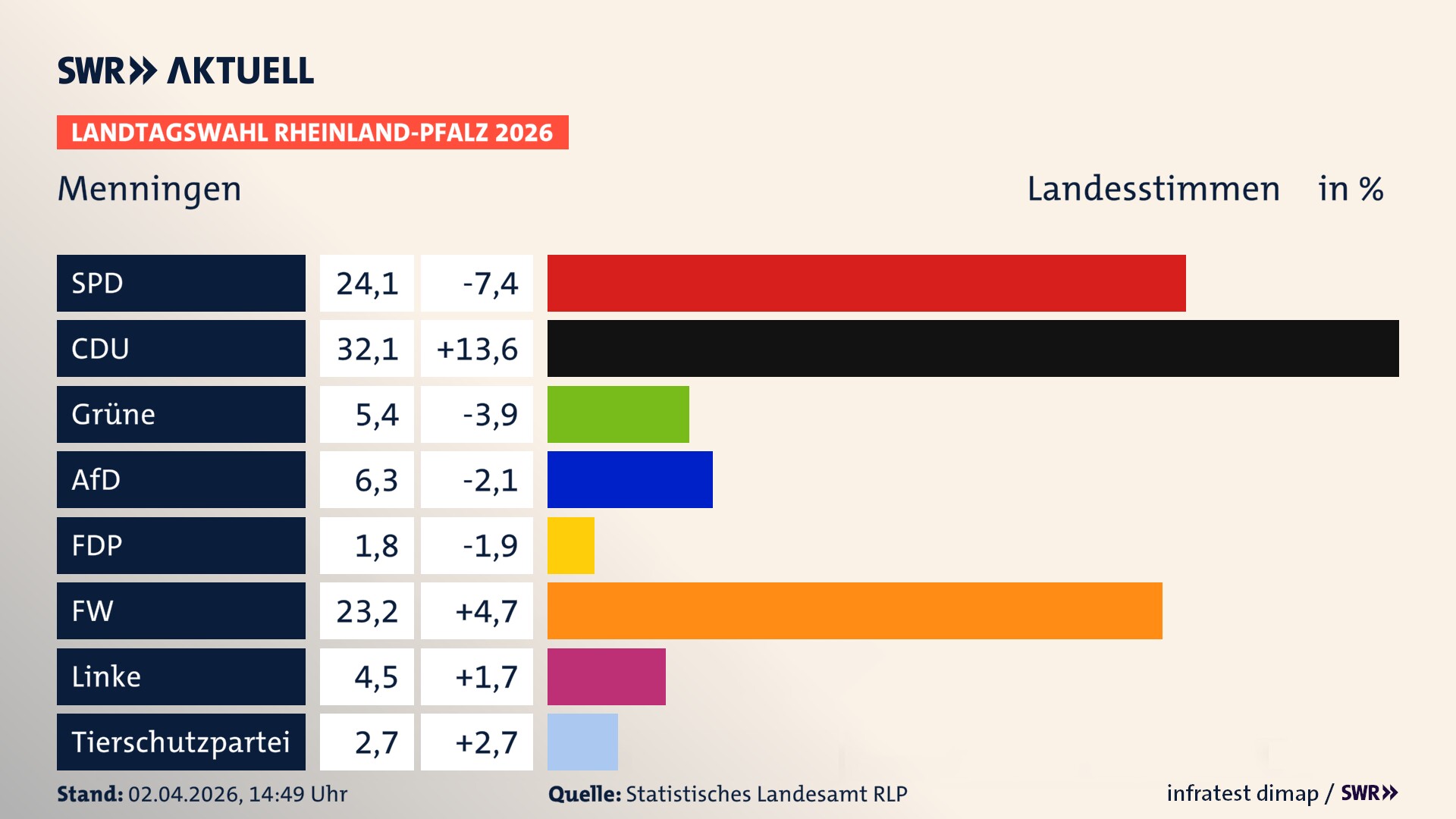 Landtagswahl 2026 Endergebnis Zweitstimme für Menningen. In Menningen erzielt die SPD 24,1 Prozent der gültigen Landesstimmen. Die CDU landet bei 32,1 Prozent. Die Grünen erreichen 5,4 Prozent. Die AfD kommt auf 6,2 Prozent. Die Freien Wähler landen bei 23,2 Prozent. Die Linke erreicht 4,5 Prozent. Die 2021 nicht angetretene Tierschutzpartei bekommt 2,7 Prozent.