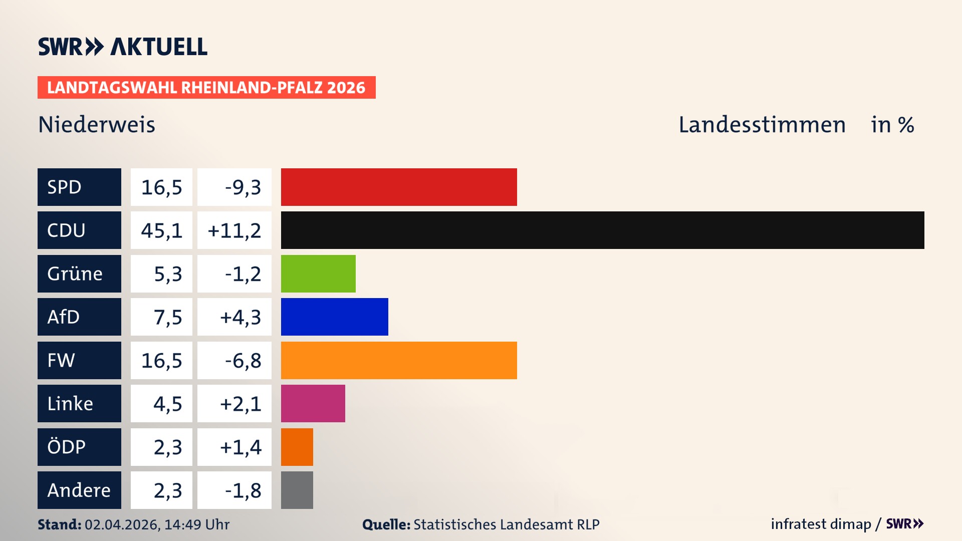 Landtagswahl 2026 Endergebnis Zweitstimme für Niederweis. In Niederweis erzielt die SPD 16,5 Prozent der gültigen Landesstimmen. Die CDU landet bei 45,1 Prozent. Die Grünen erreichen 5,3 Prozent. Die AfD kommt auf 7,5 Prozent. Die Freien Wähler landen bei 16,5 Prozent. Die Linke erreicht 4,5 Prozent. Die ÖDP kommt auf 2,3 Prozent.