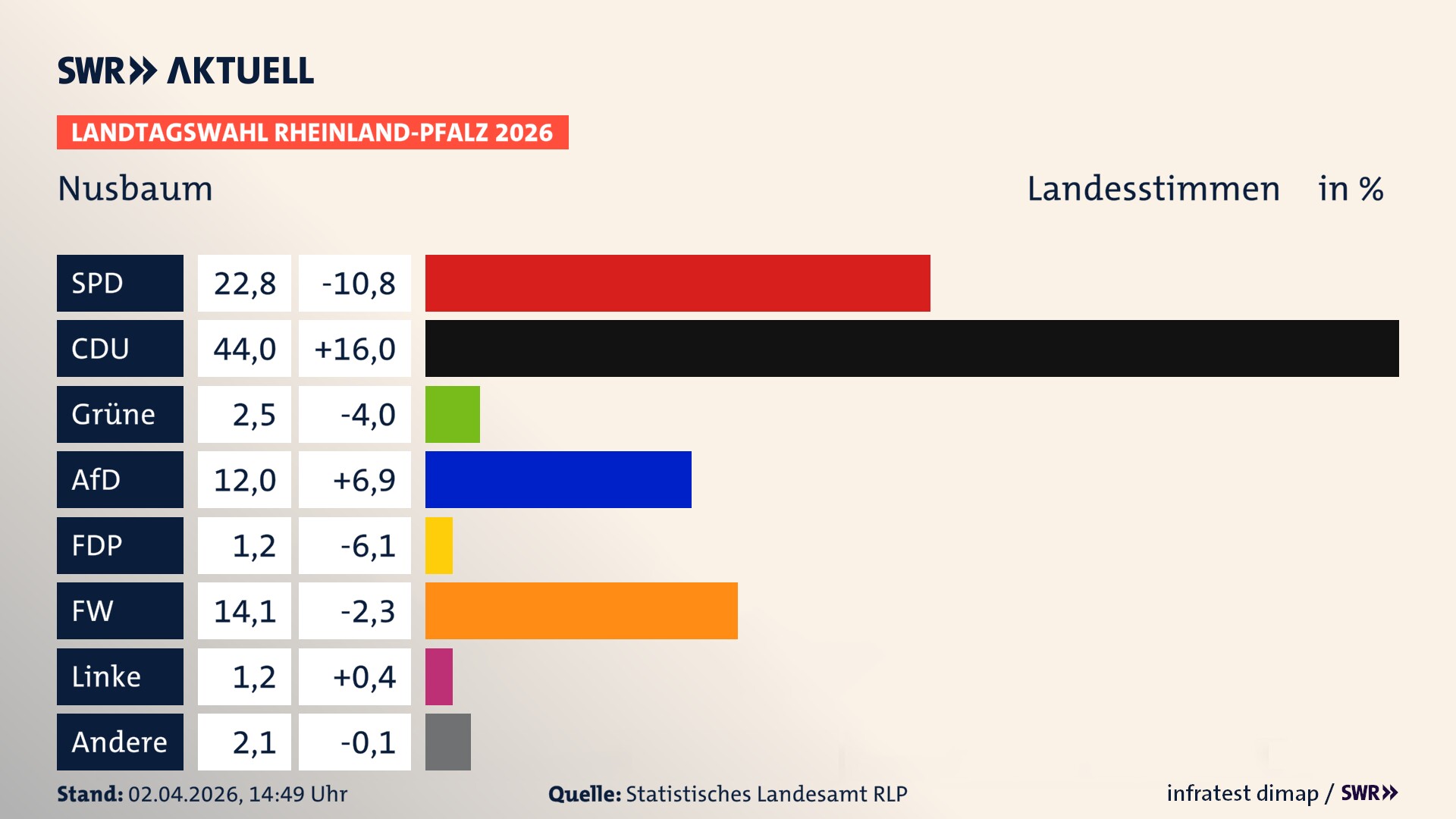 Landtagswahl 2026 Endergebnis Zweitstimme für Nusbaum. In Nusbaum erzielt die SPD 22,8 Prozent der gültigen Landesstimmen. Die CDU landet bei 44,0 Prozent. Die Grünen erreichen 2,5 Prozent. Die AfD kommt auf 12,0 Prozent. Die FDP landet bei 1,2 Prozent. Die Freien Wähler erreichen 14,1 Prozent. Die Linke kommt auf 1,2 Prozent.