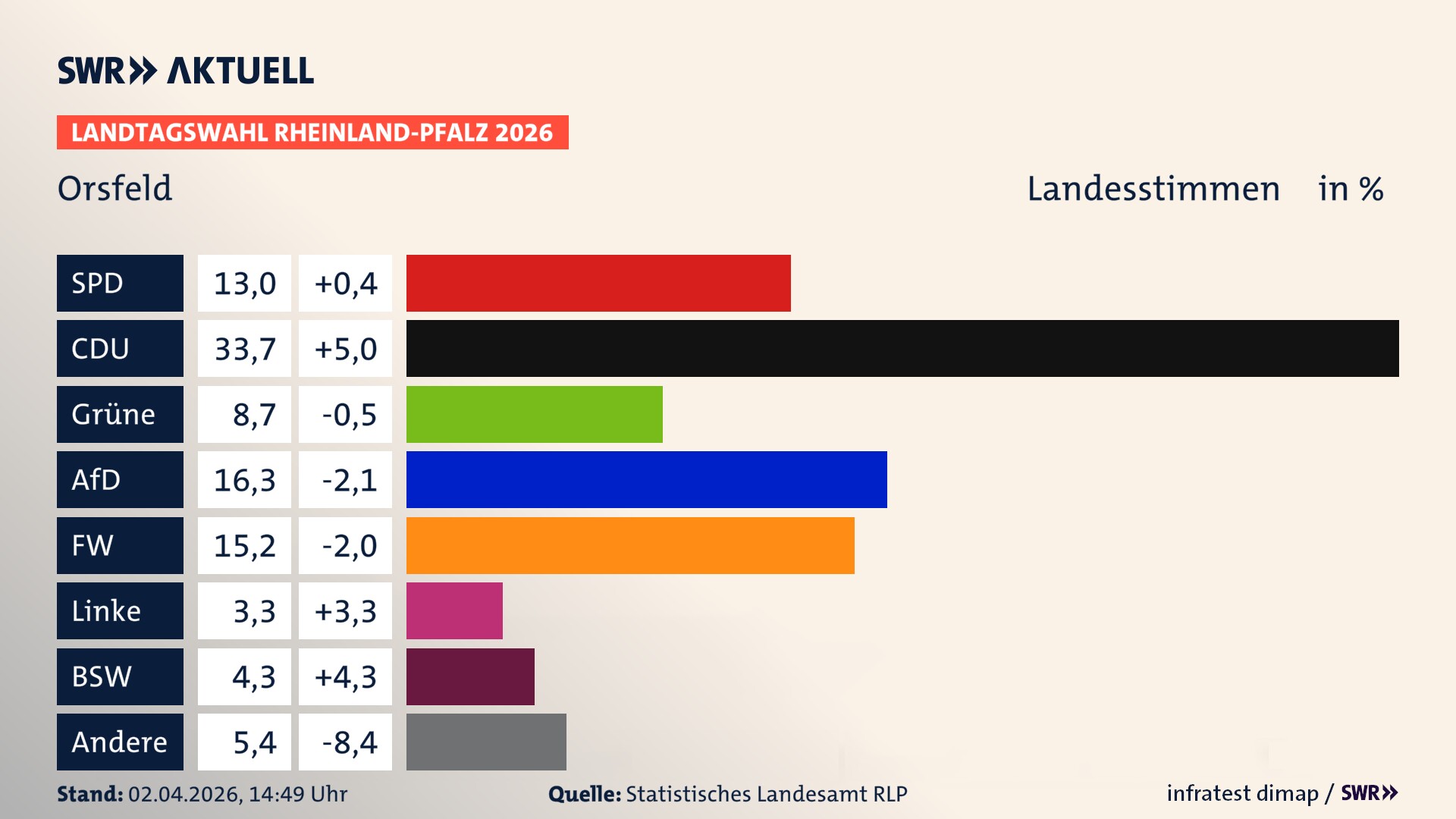 Landtagswahl 2026 Endergebnis Zweitstimme für Orsfeld. In Orsfeld erzielt die SPD 13,0 Prozent der gültigen Landesstimmen. Die CDU landet bei 33,7 Prozent. Die Grünen erreichen 8,7 Prozent. Die AfD kommt auf 16,3 Prozent. Die Freien Wähler landen bei 15,2 Prozent. Die 2021 nicht angetretene Tierschutzpartei bekommt 3,3 Prozent. Das 2021 nicht angetretener BSW bekommt 4,3 Prozent.
