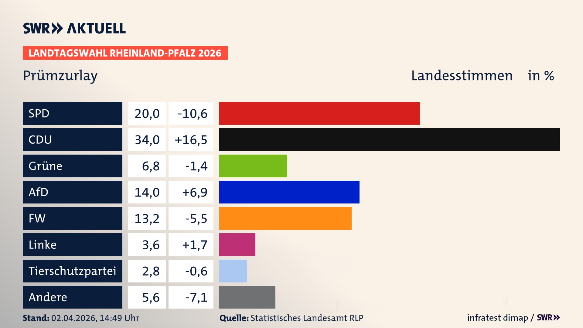 Landtagswahl 2026 Endergebnis Zweitstimme für Prümzurlay. In Prümzurlay erzielt die SPD 20,0 Prozent der gültigen Landesstimmen. Die CDU landet bei 34,0 Prozent. Die Grünen erreichen 6,8 Prozent. Die AfD kommt auf 14,0 Prozent. Die Freien Wähler landen bei 13,2 Prozent. Die Linke erreicht 3,6 Prozent. Die 2021 nicht angetretene Tierschutzpartei bekommt 2,8 Prozent.