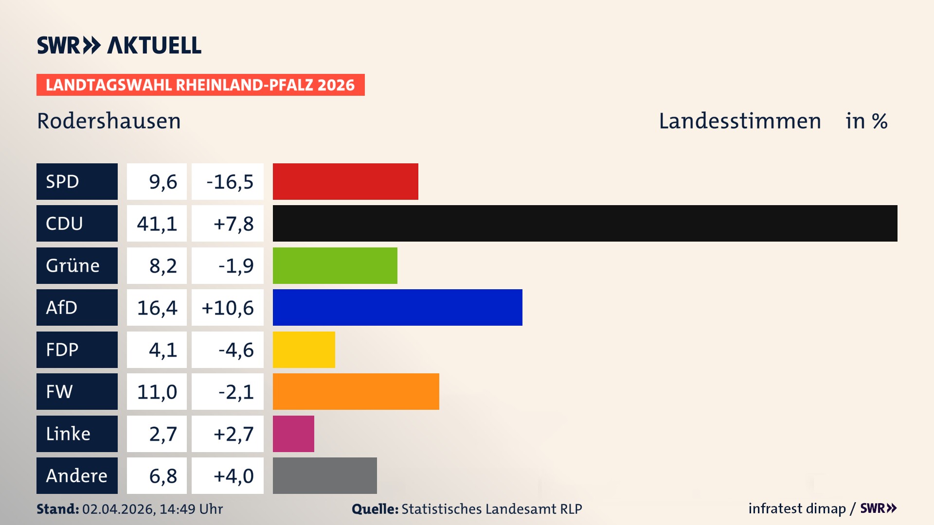 Landtagswahl 2026 Endergebnis Zweitstimme für Rodershausen. In Rodershausen erzielt die SPD 9,6 Prozent der gültigen Landesstimmen. Die CDU landet bei 41,1 Prozent. Die Grünen erreichen 8,2 Prozent. Die AfD kommt auf 16,4 Prozent. Die FDP landet bei 4,1 Prozent. Die Freien Wähler erreichen 11,0 Prozent. Die Partei Volt kommt auf 2,7 Prozent.