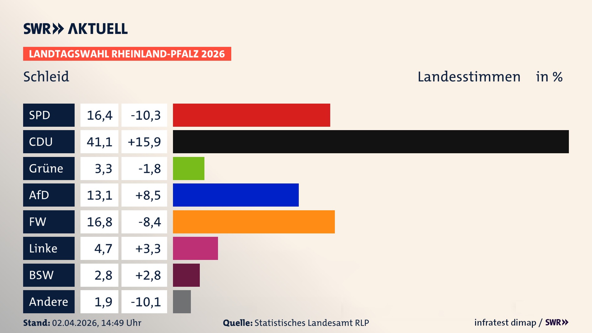 Landtagswahl 2026 Endergebnis Zweitstimme für Schleid. In Schleid erzielt die SPD 16,4 Prozent der gültigen Landesstimmen. Die CDU landet bei 41,1 Prozent. Die Grünen erreichen 3,3 Prozent. Die AfD kommt auf 13,1 Prozent. Die Freien Wähler landen bei 16,8 Prozent. Die Linke erreicht 4,7 Prozent. Das 2021 nicht angetretener BSW bekommt 2,8 Prozent.