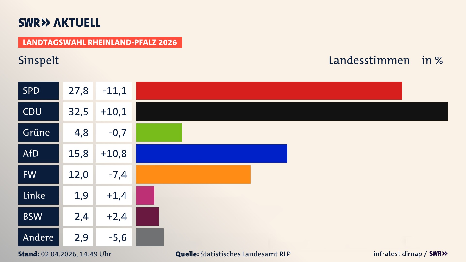 Landtagswahl 2026 Endergebnis Zweitstimme für Sinspelt. In Sinspelt erzielt die SPD 27,8 Prozent der gültigen Landesstimmen. Die CDU landet bei 32,5 Prozent. Die Grünen erreichen 4,8 Prozent. Die AfD kommt auf 15,8 Prozent. Die Freien Wähler landen bei 12,0 Prozent. Die Linke erreicht 1,9 Prozent. Das 2021 nicht angetretener BSW bekommt 2,4 Prozent.