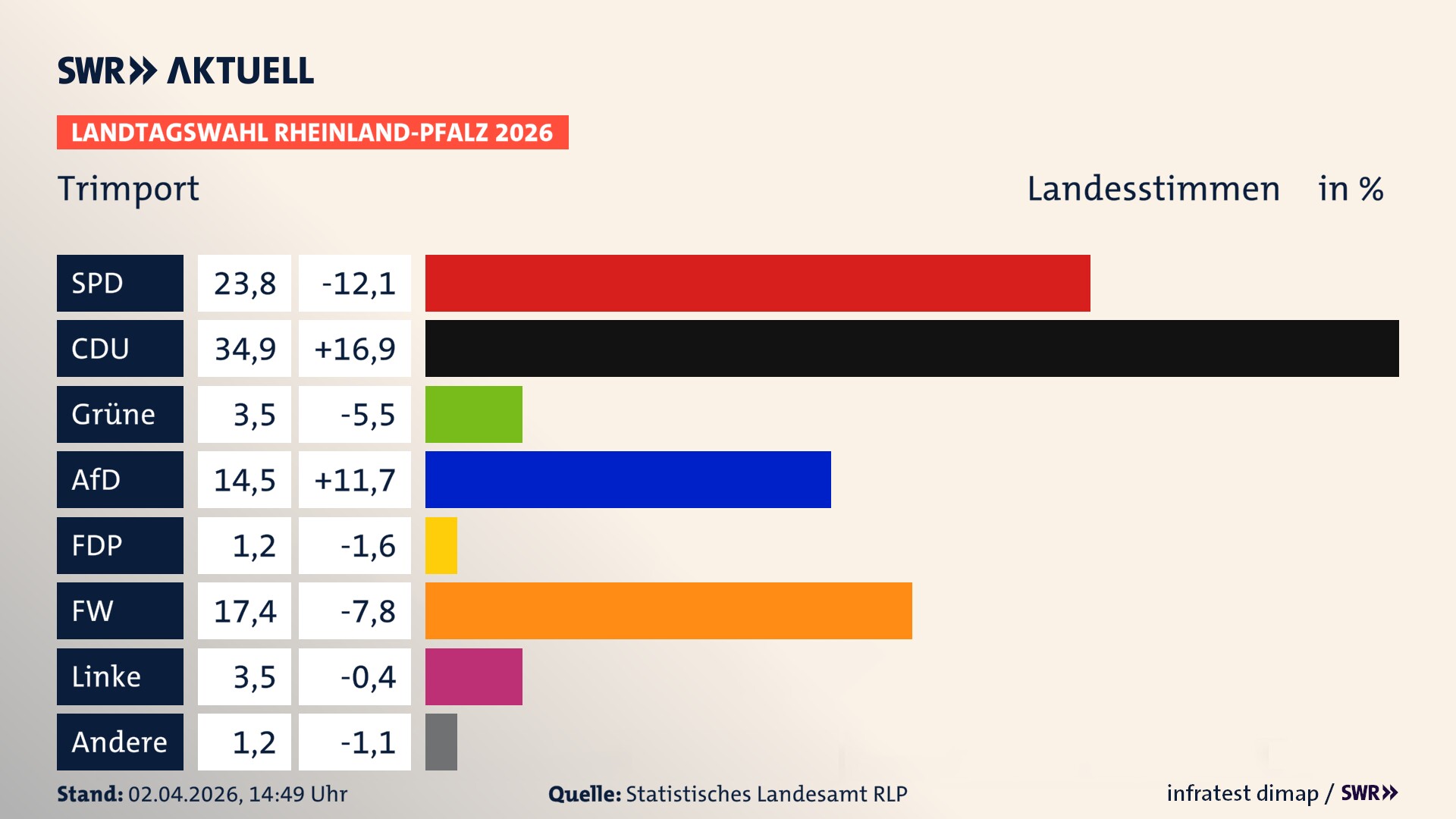 Landtagswahl 2026 Endergebnis Zweitstimme für Trimport. In Trimport erzielt die SPD 23,8 Prozent der gültigen Landesstimmen. Die CDU landet bei 34,9 Prozent. Die Grünen erreichen 3,5 Prozent. Die AfD kommt auf 14,5 Prozent. Die FDP landet bei 1,2 Prozent. Die Freien Wähler erreichen 17,4 Prozent. Die Linke kommt auf 3,5 Prozent.