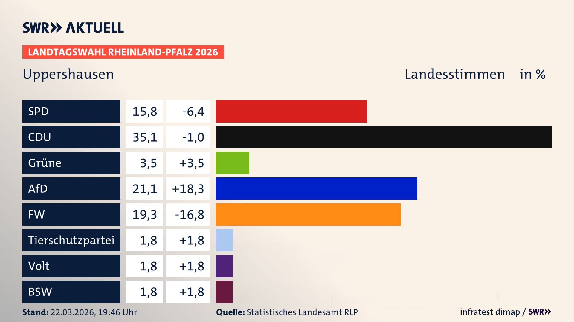 Landtagswahl 2026 Endergebnis Zweitstimme für Uppershausen. In Uppershausen erzielt die SPD 15,8 Prozent der gültigen Landesstimmen. Die CDU landet bei 35,1 Prozent. Die Grünen erreichen 3,5 Prozent. Die AfD kommt auf 21,1 Prozent. Die Freien Wähler landen bei 19,3 Prozent. Die Partei Volt erreicht 1,8 Prozent. Das 2021 nicht angetretener BSW bekommt 1,8 Prozent.