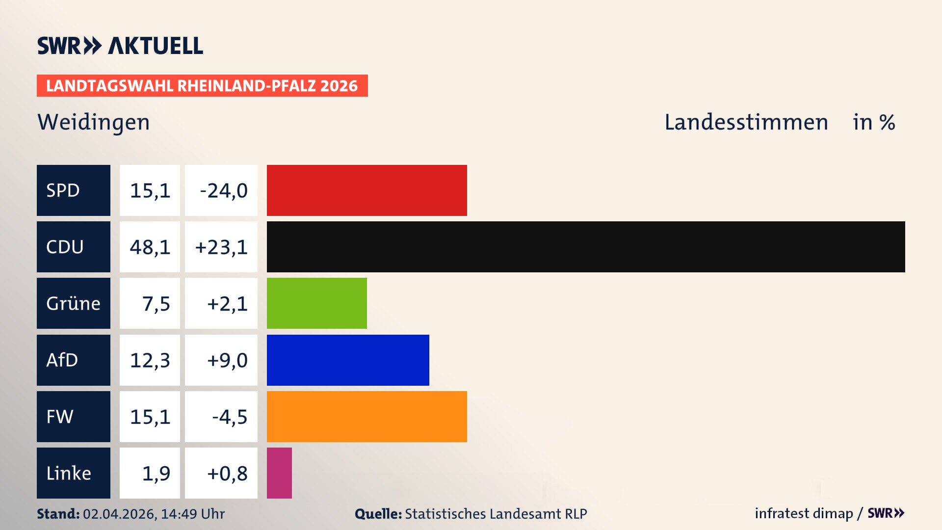 Landtagswahl 2026 Endergebnis Zweitstimme für Weidingen. In Weidingen erzielt die SPD 15,1 Prozent der gültigen Landesstimmen. Die CDU landet bei 48,1 Prozent. Die Grünen erreichen 7,5 Prozent. Die AfD kommt auf 12,3 Prozent. Die Freien Wähler landen bei 15,1 Prozent. Die Linke erreicht 1,9 Prozent.