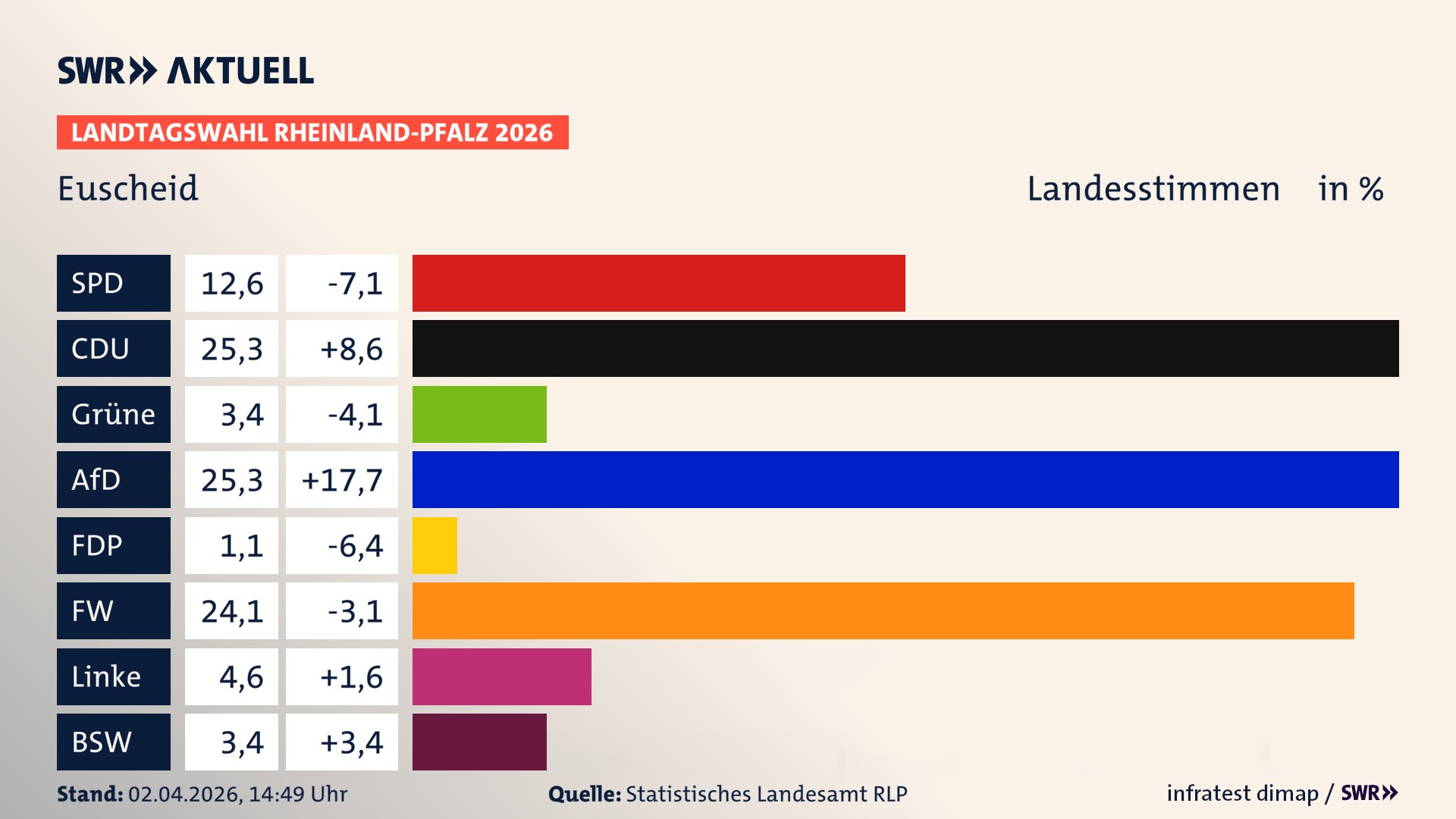 Landtagswahl 2026 Endergebnis Zweitstimme für Euscheid. In Euscheid erzielt die SPD 12,6 Prozent der gültigen Landesstimmen. Die CDU landet bei 25,3 Prozent. Die Grünen erreichen 3,4 Prozent. Die AfD kommt auf 25,3 Prozent. Die Freien Wähler landen bei 24,1 Prozent. Die Linke erreicht 4,6 Prozent. Das 2021 nicht angetretener BSW bekommt 3,4 Prozent.