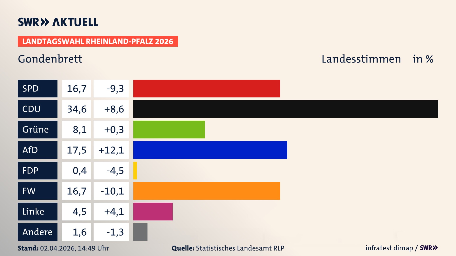 Landtagswahl 2026 Endergebnis Zweitstimme für Gondenbrett. In Gondenbrett erzielt die SPD 16,7 Prozent der gültigen Landesstimmen. Die CDU landet bei 34,6 Prozent. Die Grünen erreichen 8,1 Prozent. Die AfD kommt auf 17,5 Prozent. Die Freien Wähler landen bei 16,7 Prozent. Die Linke erreicht 4,5 Prozent. Das 2021 nicht angetretener BSW bekommt 0,4 Prozent.